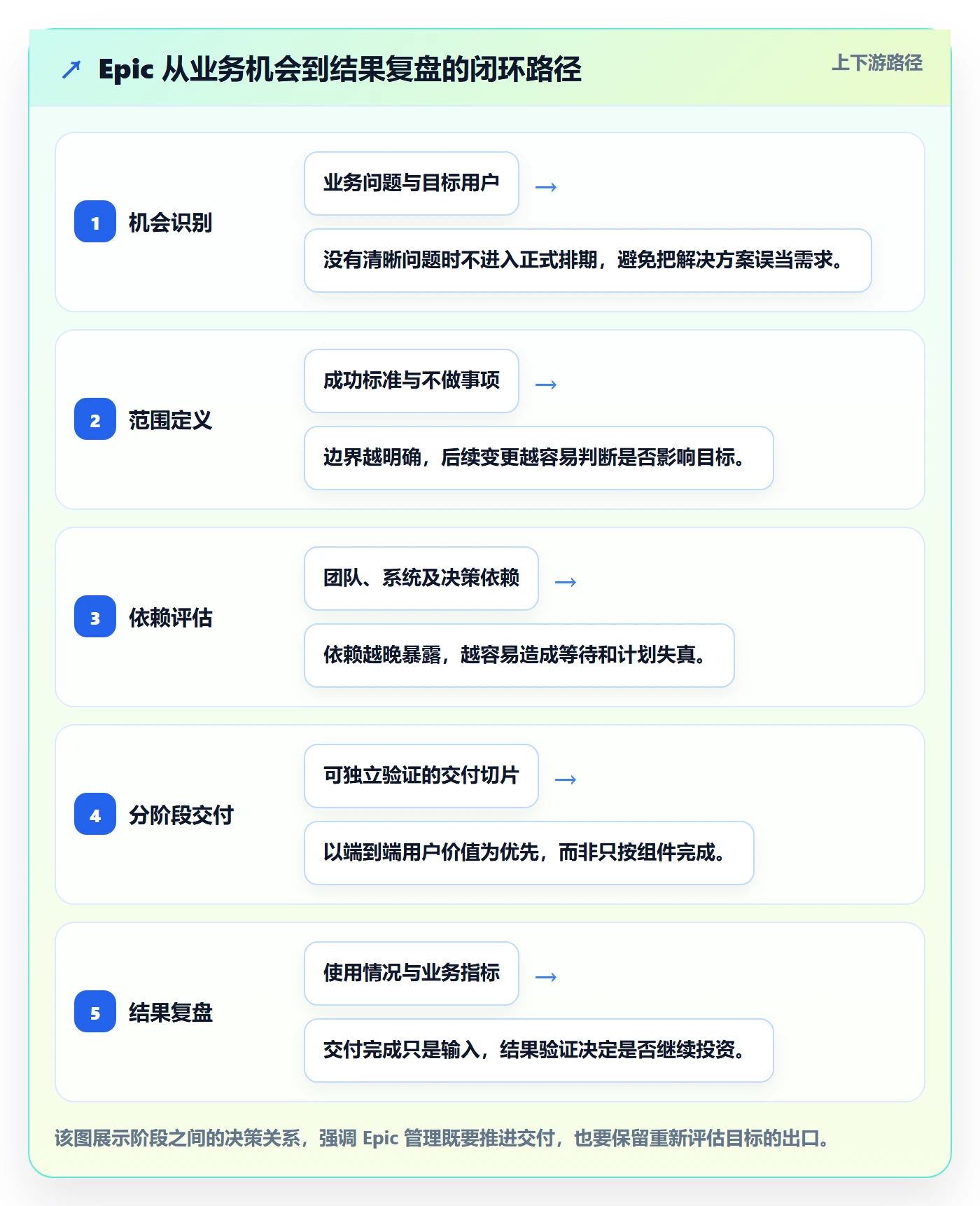 Epic流程与规范：实施团队敏捷项目实操方法关键指标