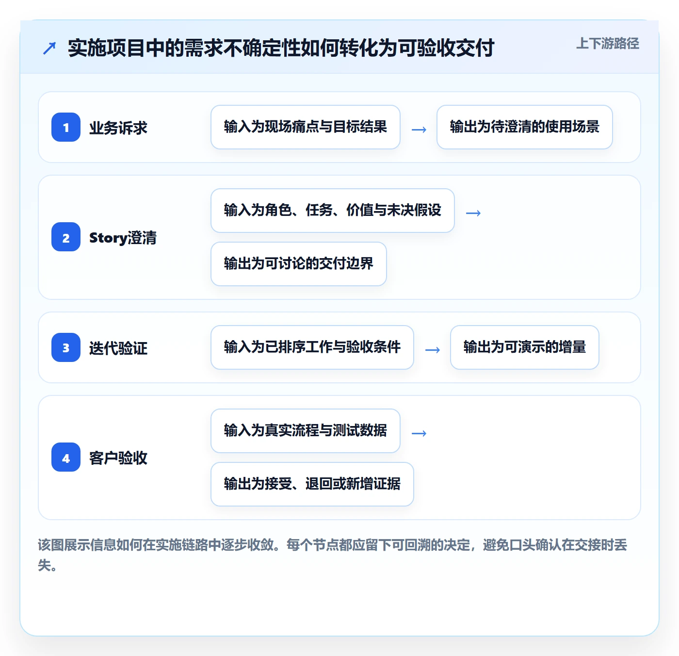 Story落地方案:实施团队开展敏捷项目的效率提升案例解析