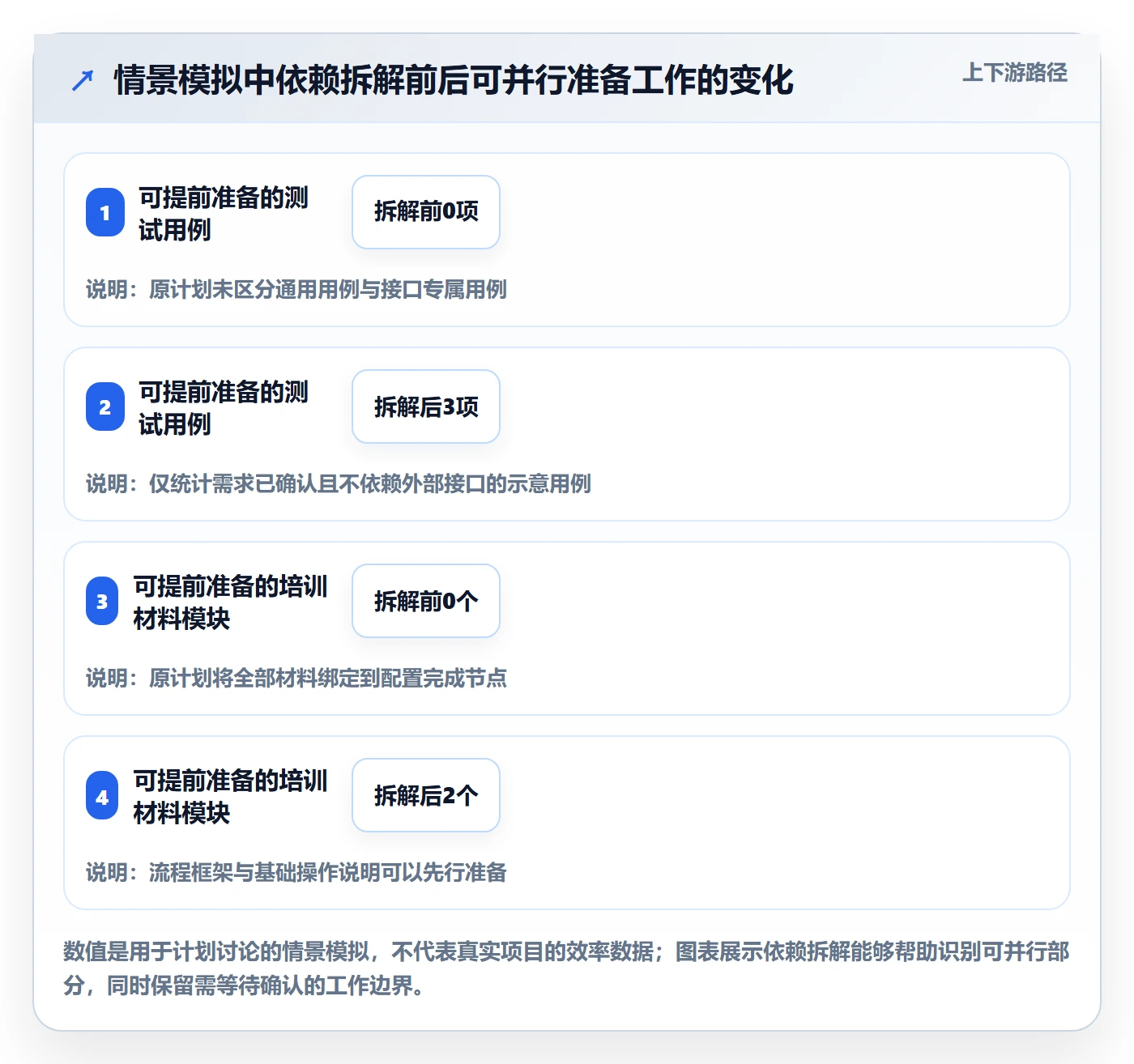 依赖关系管理指南:实施团队如何做好甘特图,最佳实践全流程