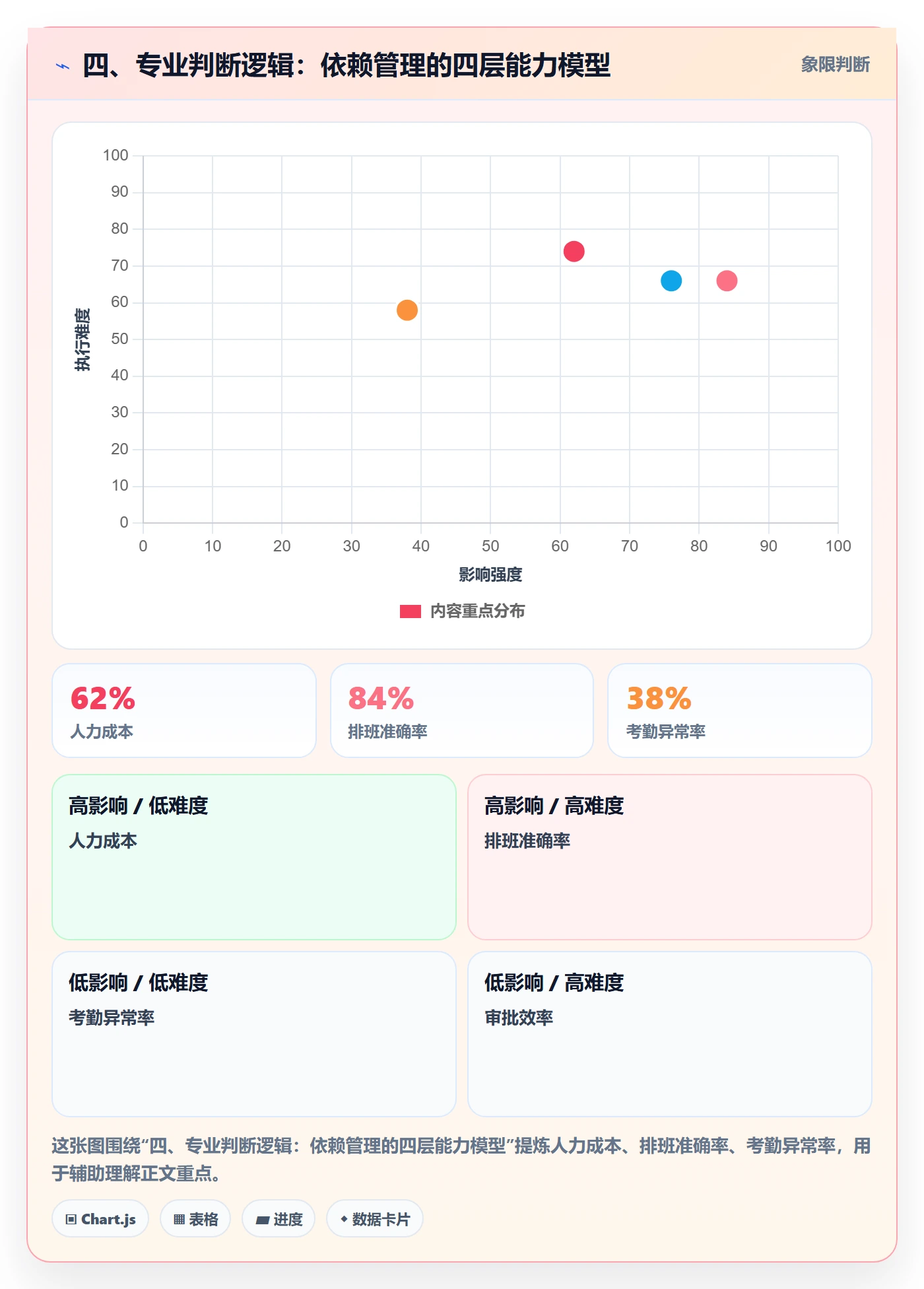 四、专业判断逻辑:依赖管理的四层能力模型