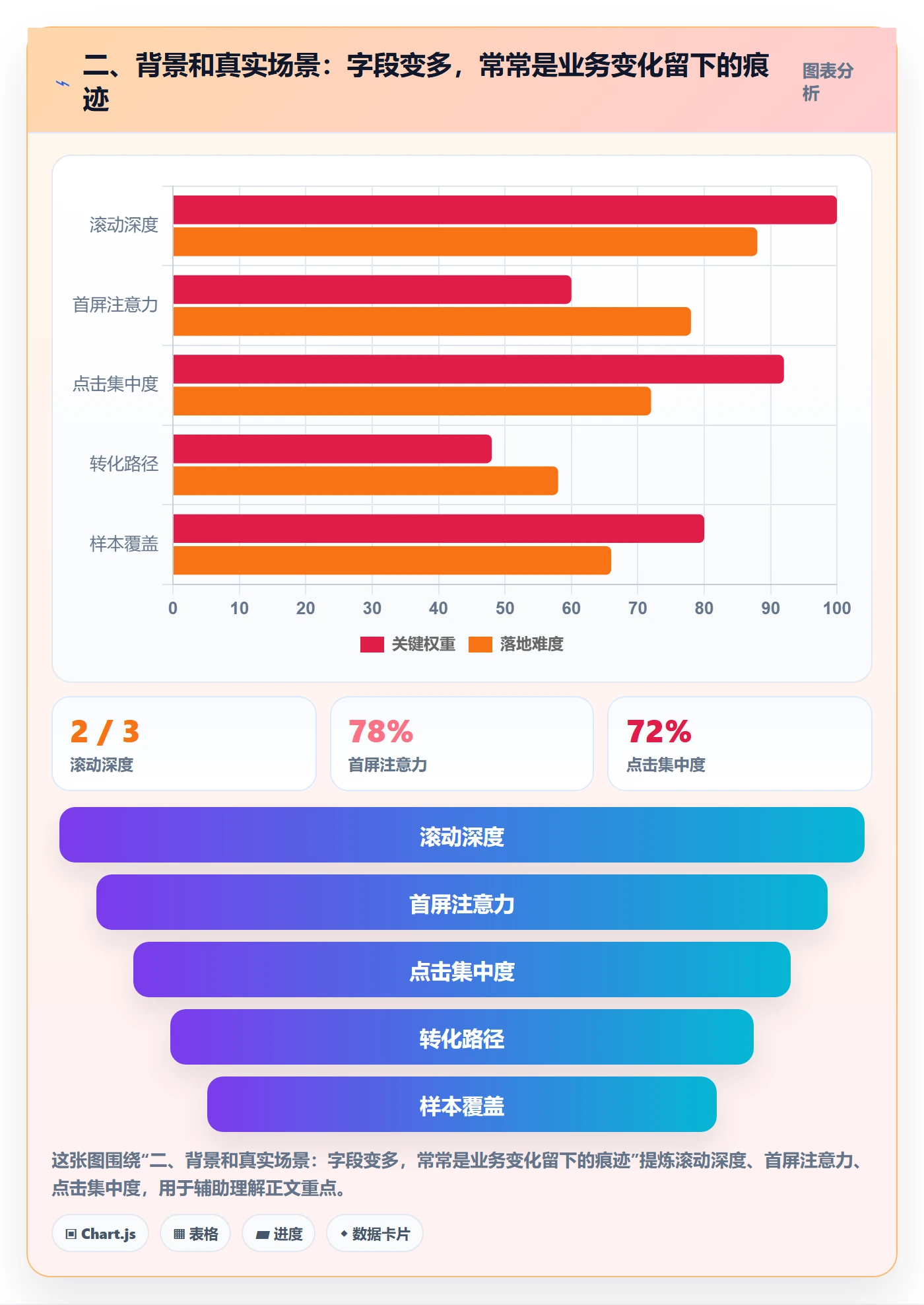 二、背景和真实场景:字段变多,常常是业务变化留下的痕迹