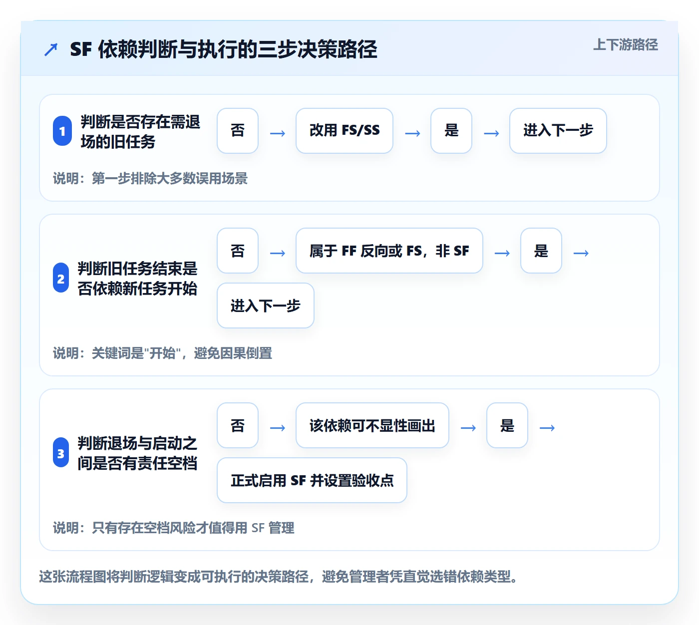 任务依赖如何做好SF?企业管理者效率提升与操作步骤
