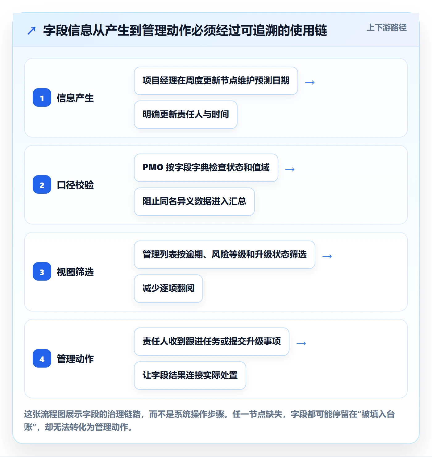 字段配置实操方法：PMO提升列表视图效率的制度设计方法与模板