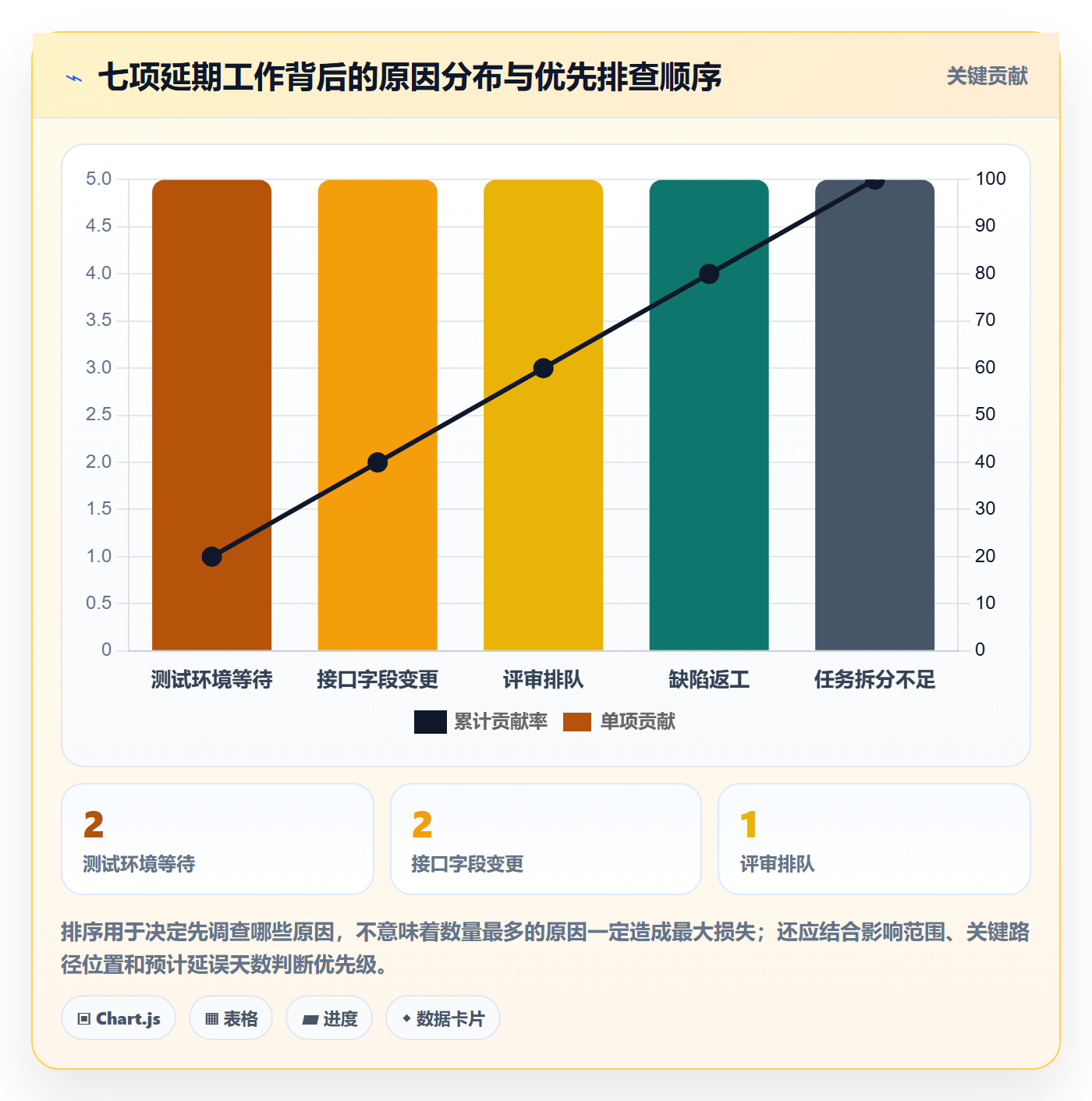 周进展落地方案:研发团队开展进度跟踪的数据分析案例解析