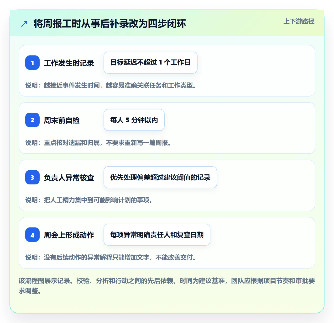 周报工时最佳实践:项目负责人工时表效率提升,常见问题