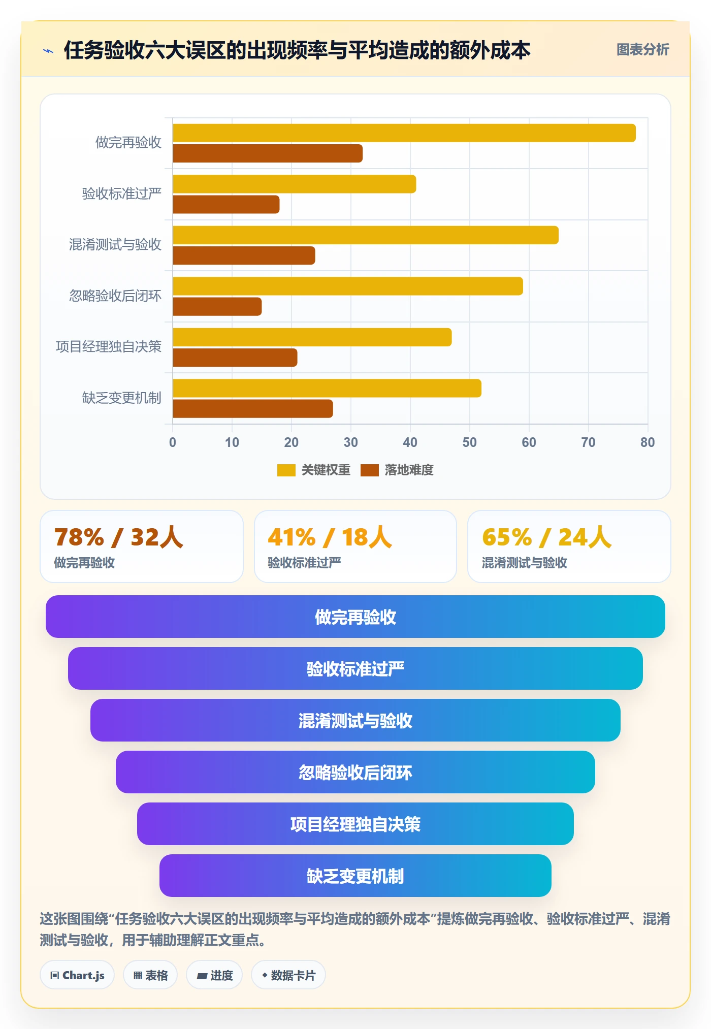 任务验收验收教程：项目经理实操方法，避坑指南