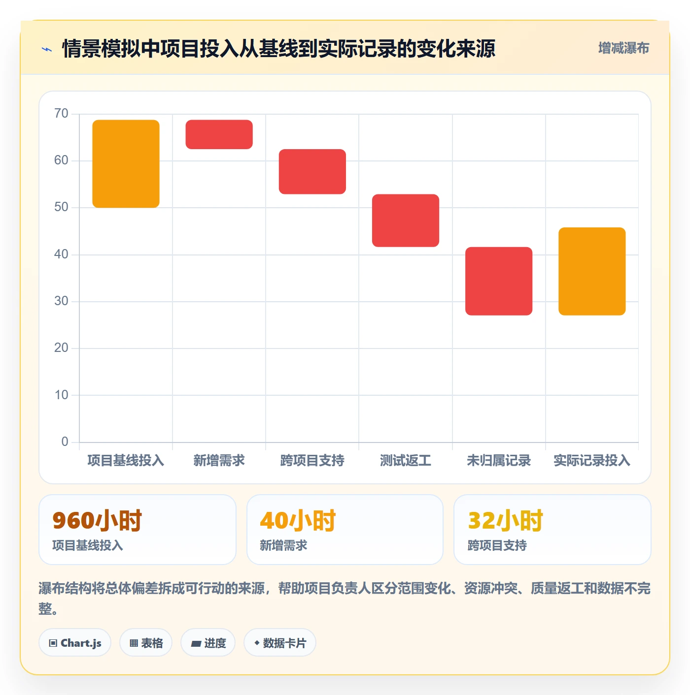 日报工时实操方法:PMO提升工时表效率的制度设计方法与模板