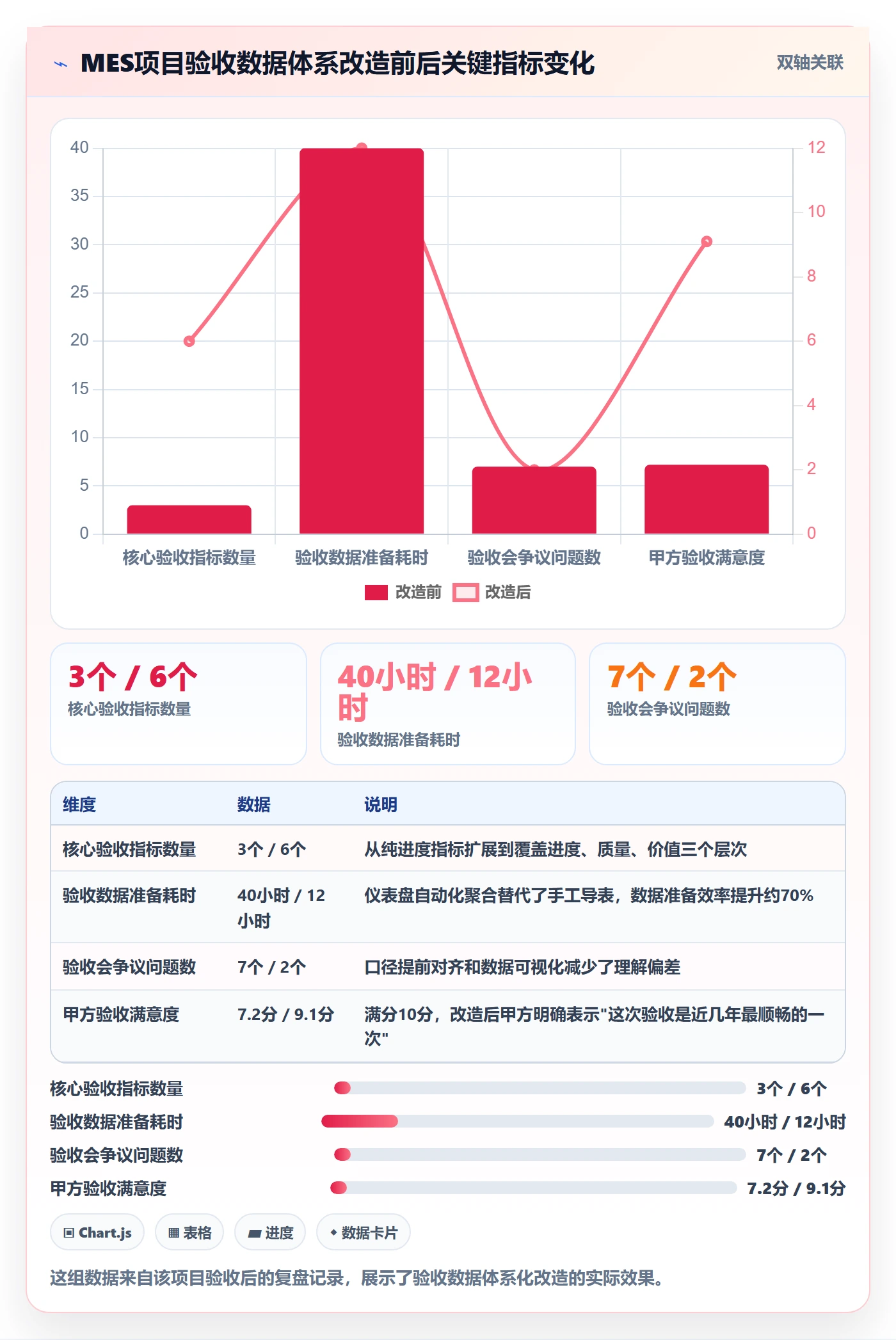 提交最佳实践:项目经理任务验收数据分析,常见问题