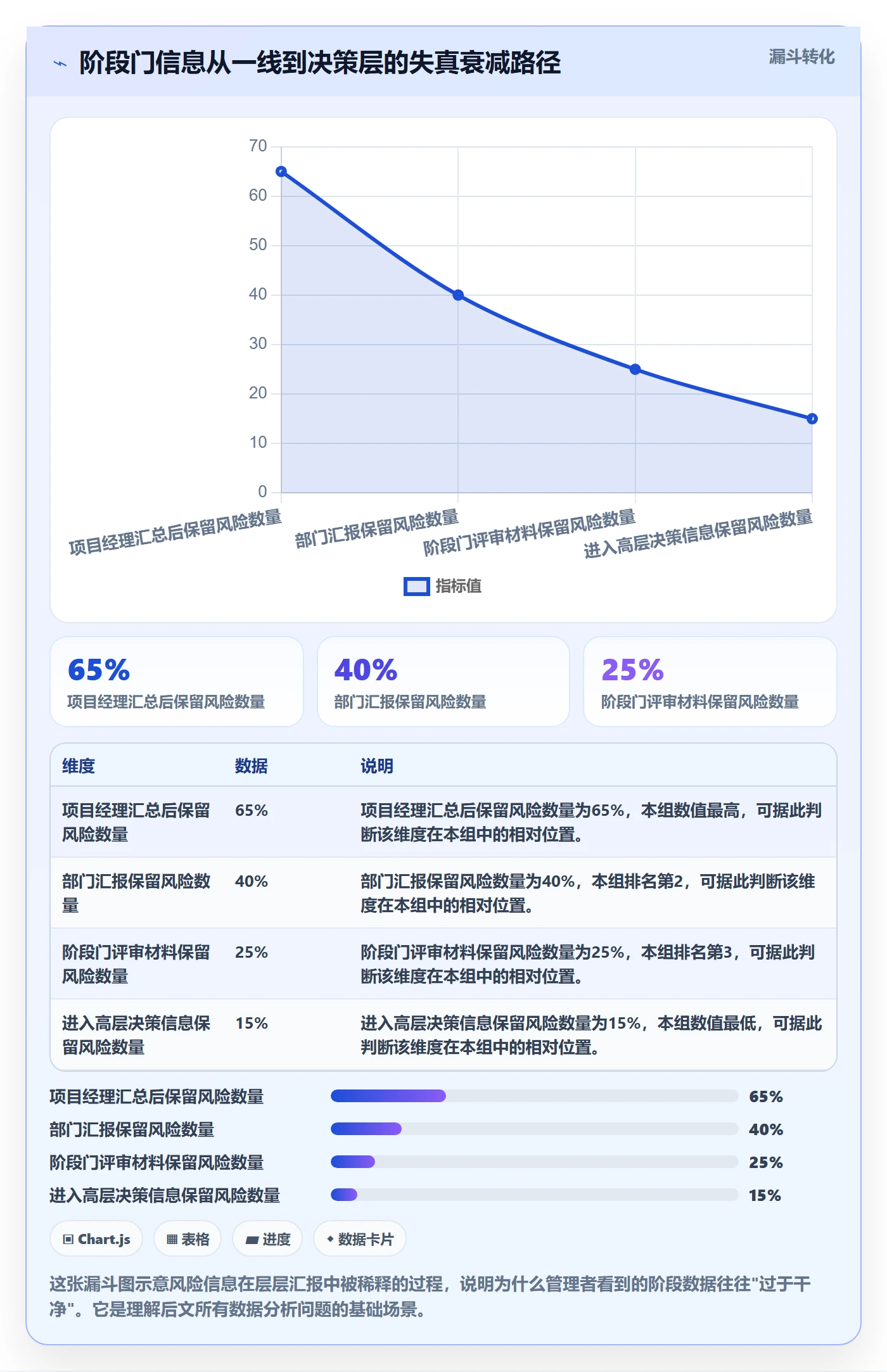 阶段门最佳实践:企业管理者项目阶段数据分析,常见问题