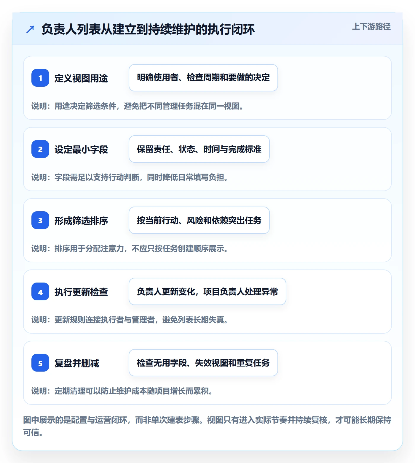 任务列表最佳实践:项目负责人列表视图入门指南,常见问题