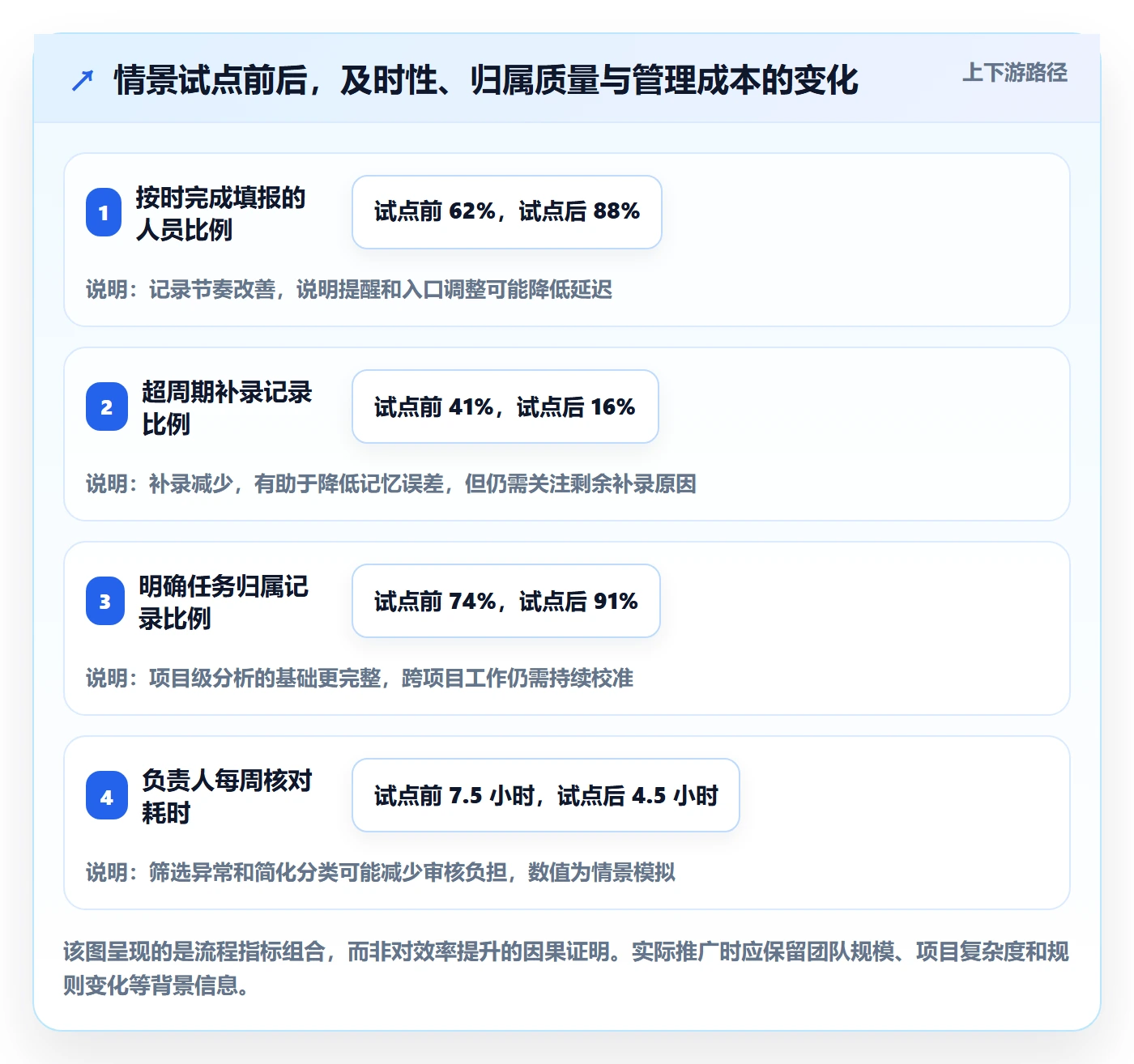 工时管理如何做好填报工时？管理层协同管理与操作步骤