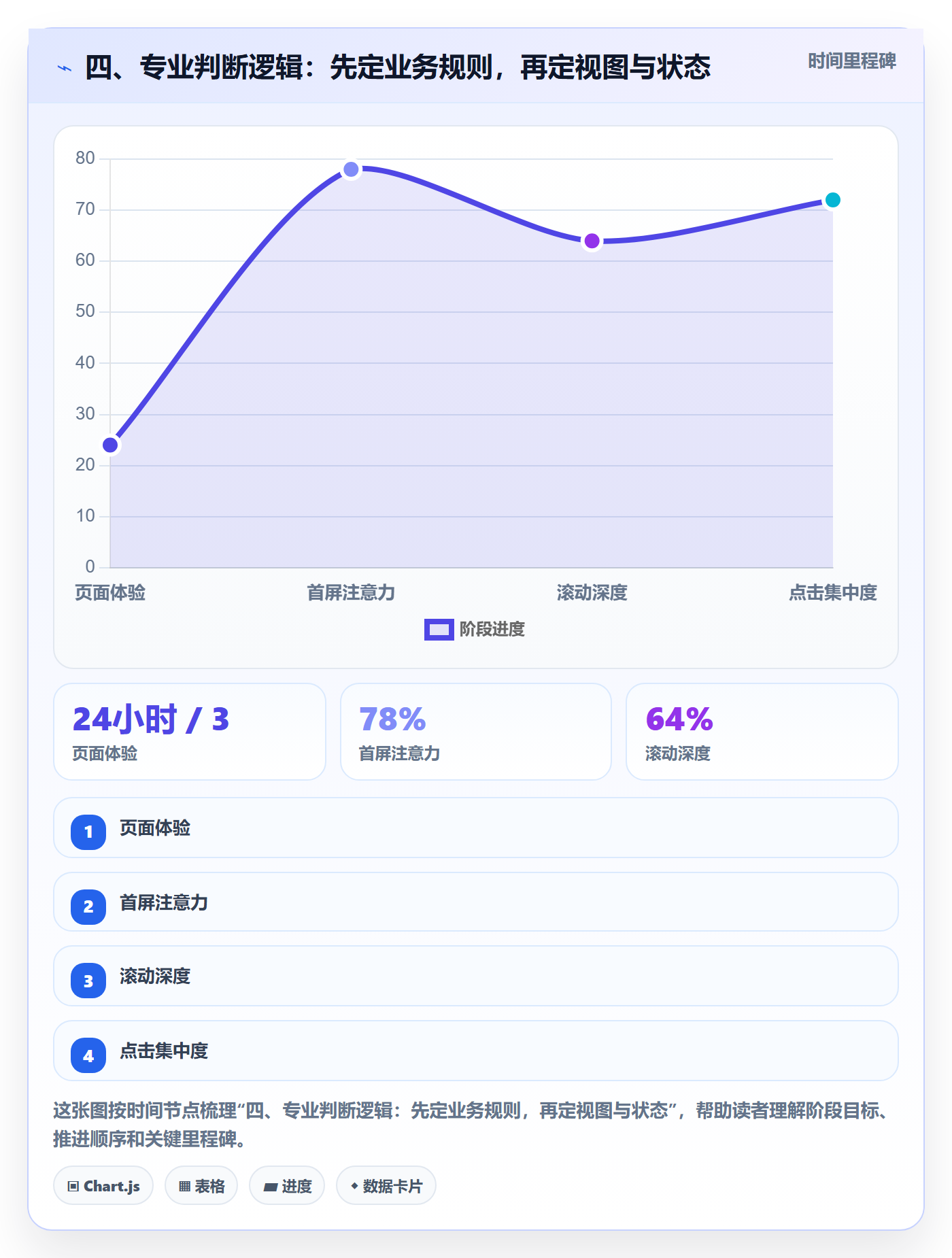 四、专业判断逻辑:先定业务规则,再定视图与状态