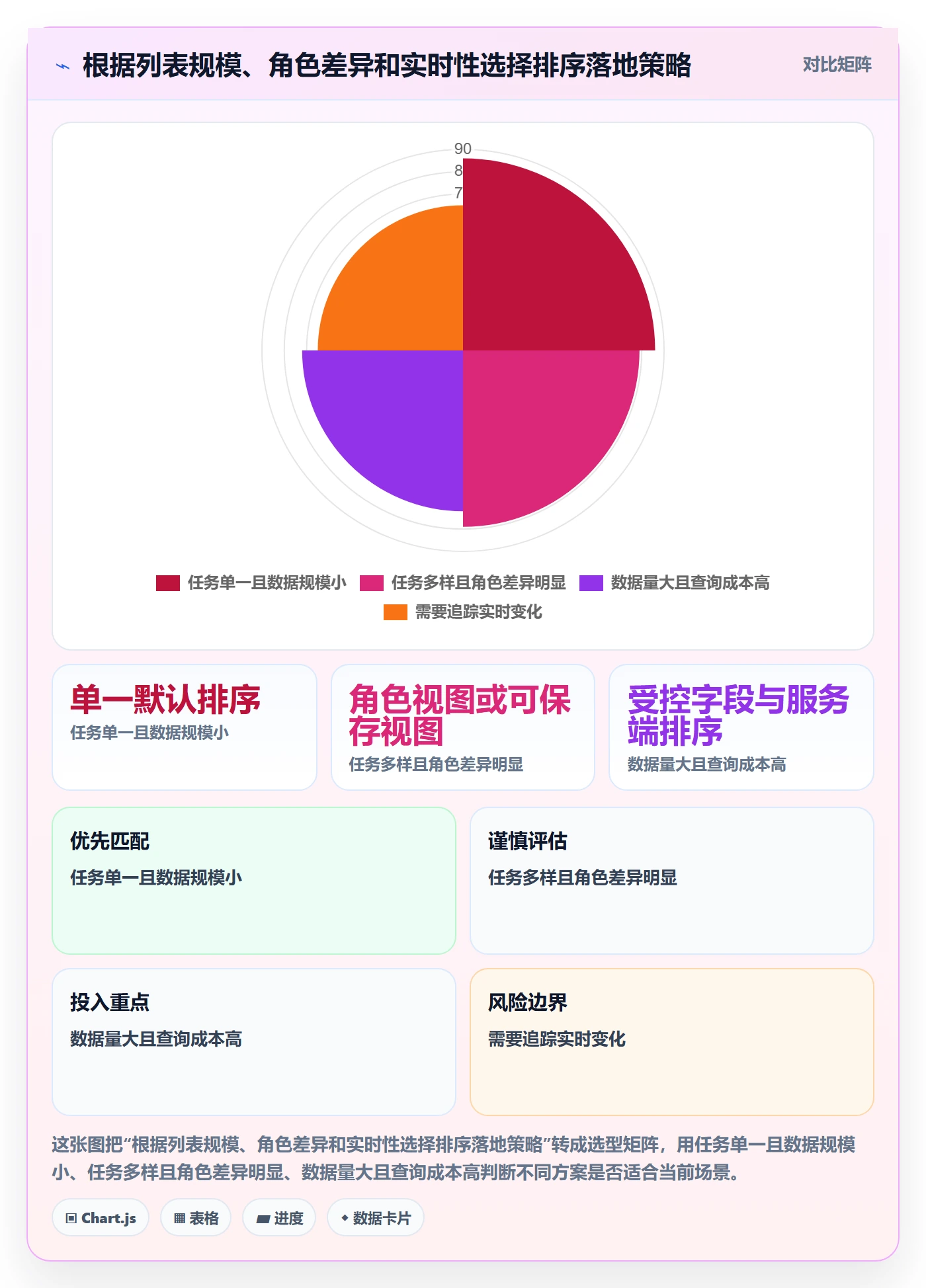 排序流程与规范：管理层列表视图落地方案关键指标