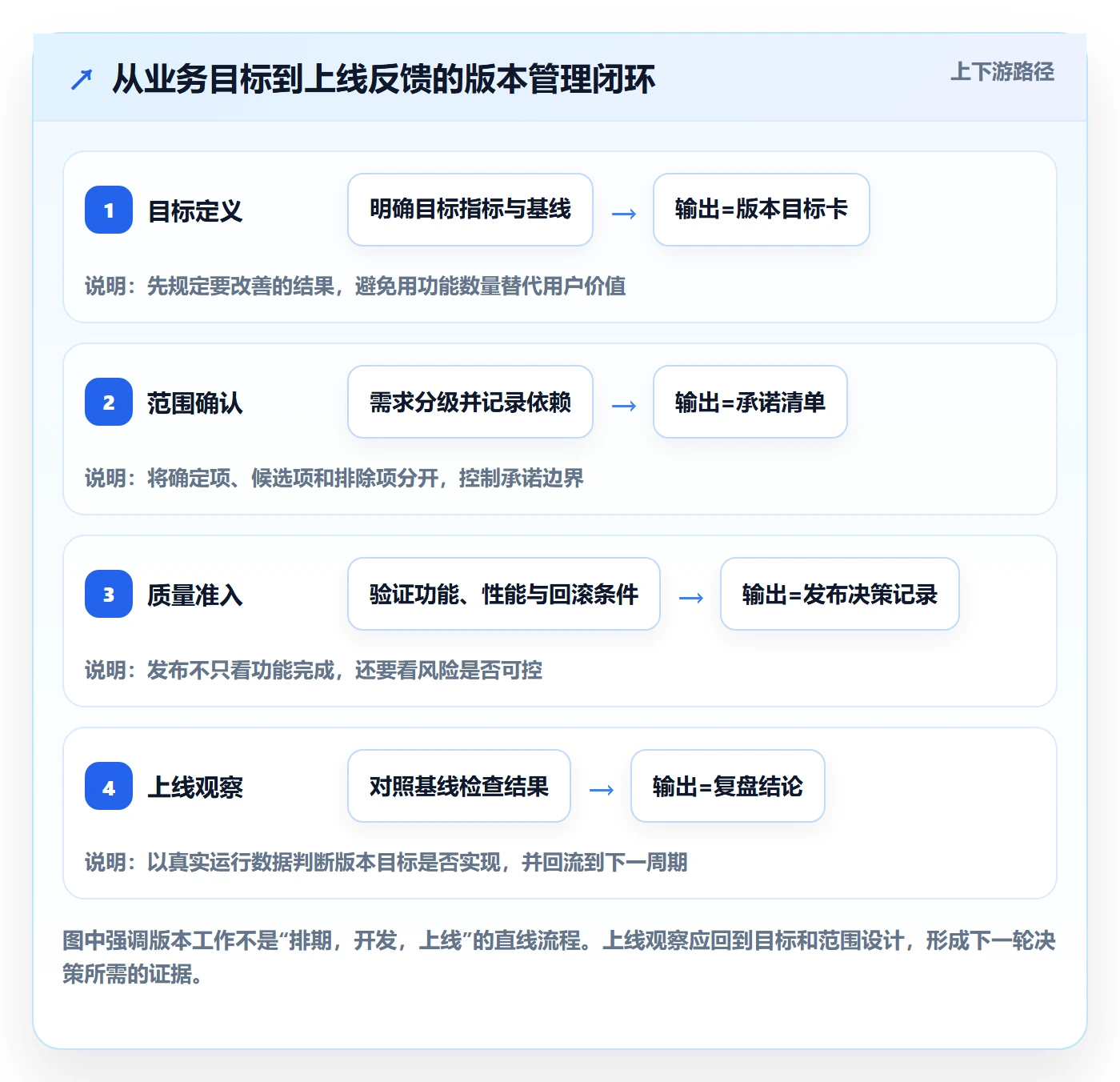 版本落地方案：产品经理开展版本管理的落地方案案例解析