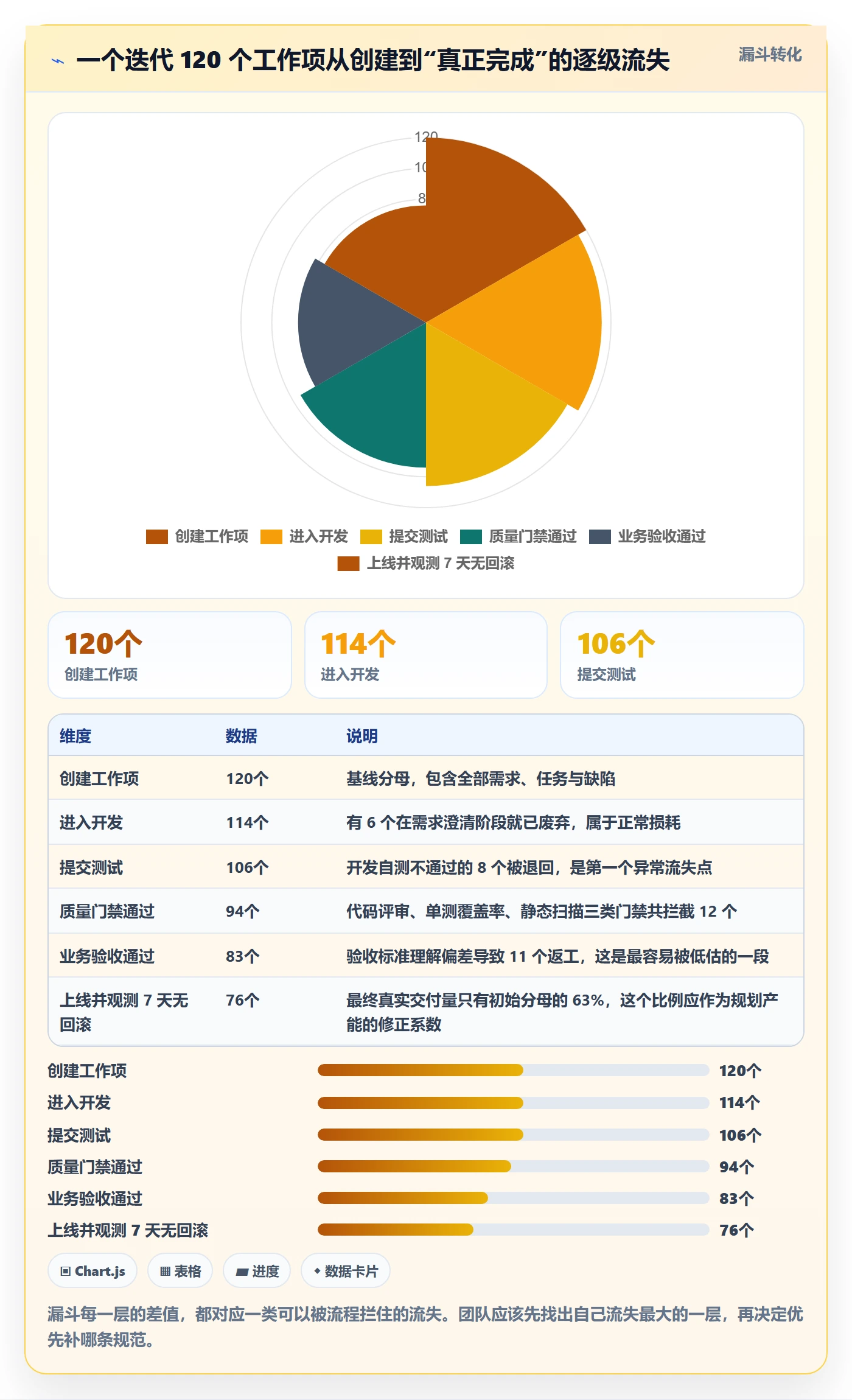 完成度流程与规范:研发团队任务属性风险控制关键指标