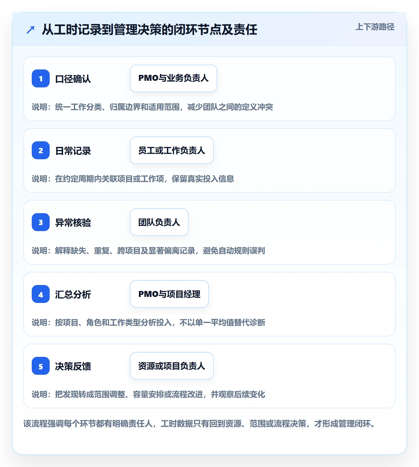 工时管理如何做好工时统计?PMO最佳实践与操作步骤