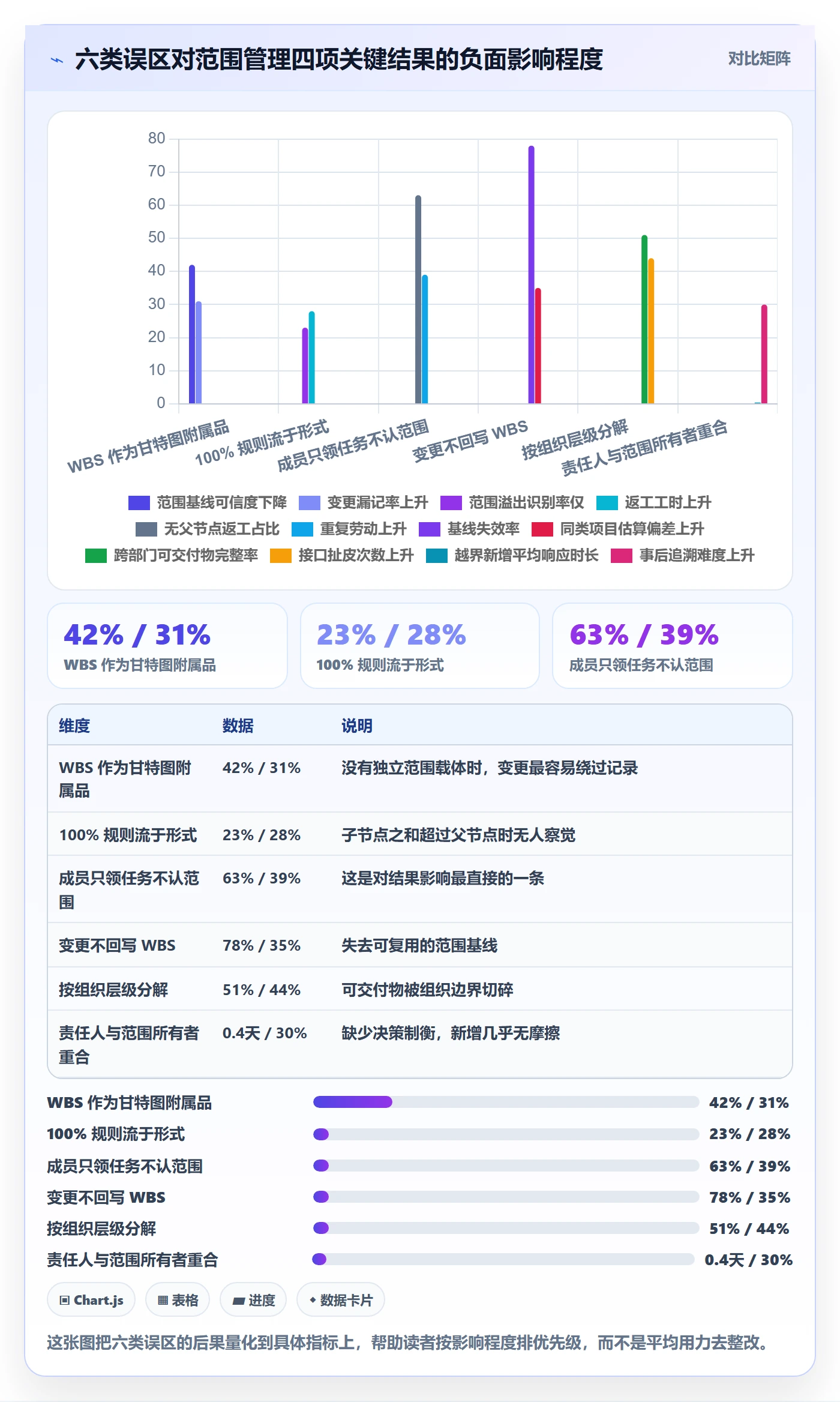 WBS最佳实践:项目成员项目范围制度设计,常见问题