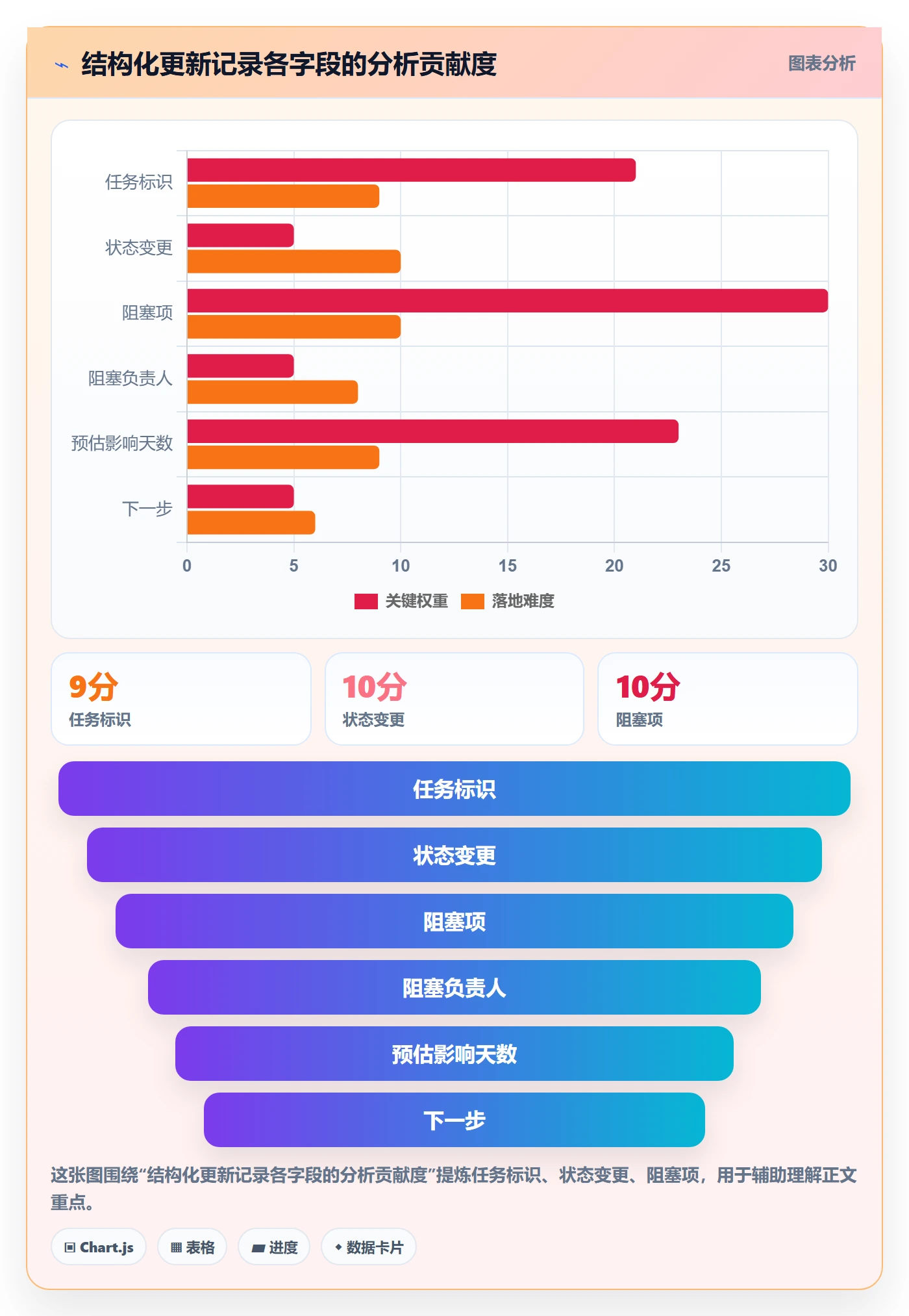 更新记录管理方法大全：企业管理者进度跟踪数据分析落地清单