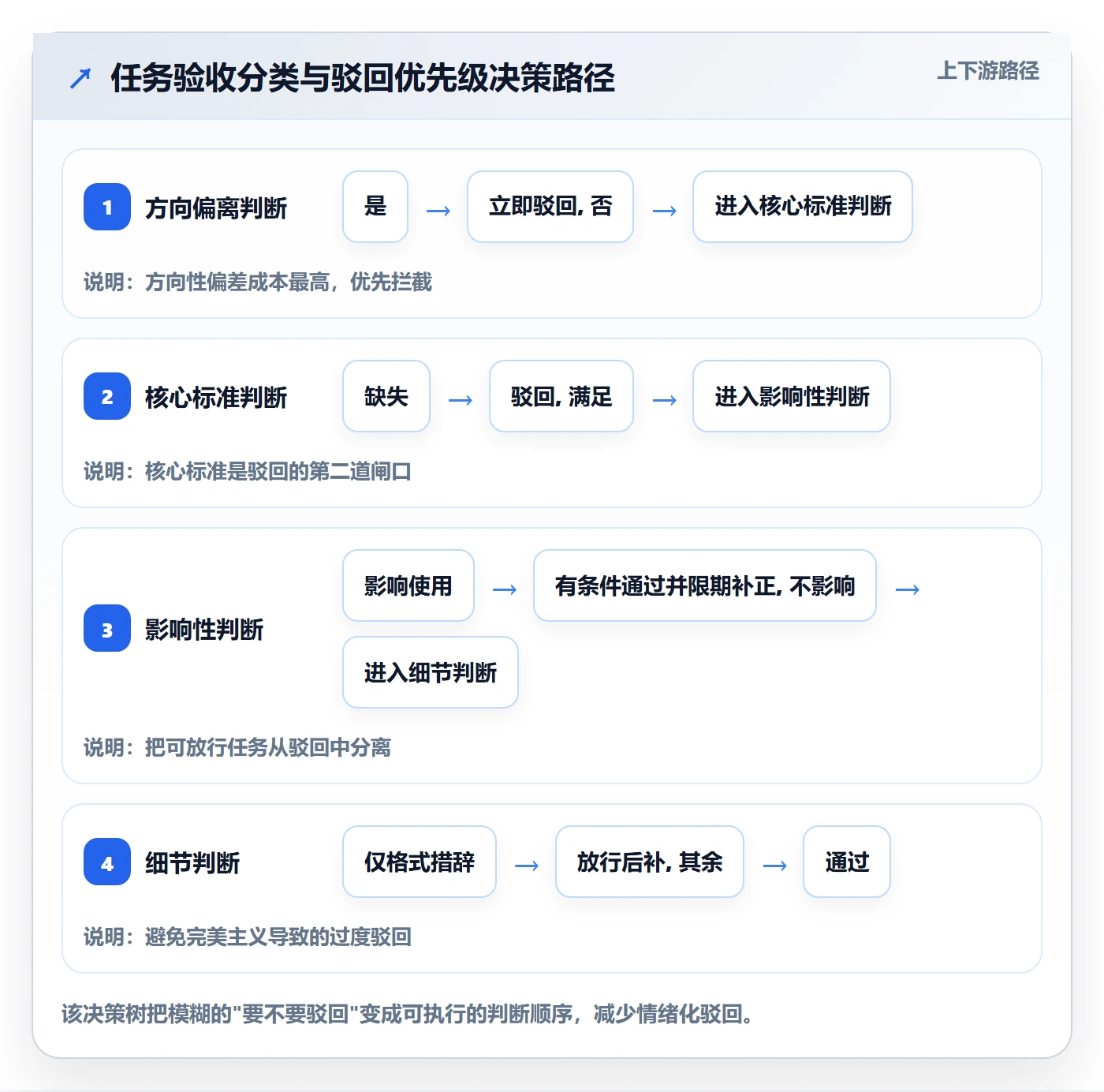 驳回实操方法：企业管理者提升任务验收效率的效率提升方法与模板