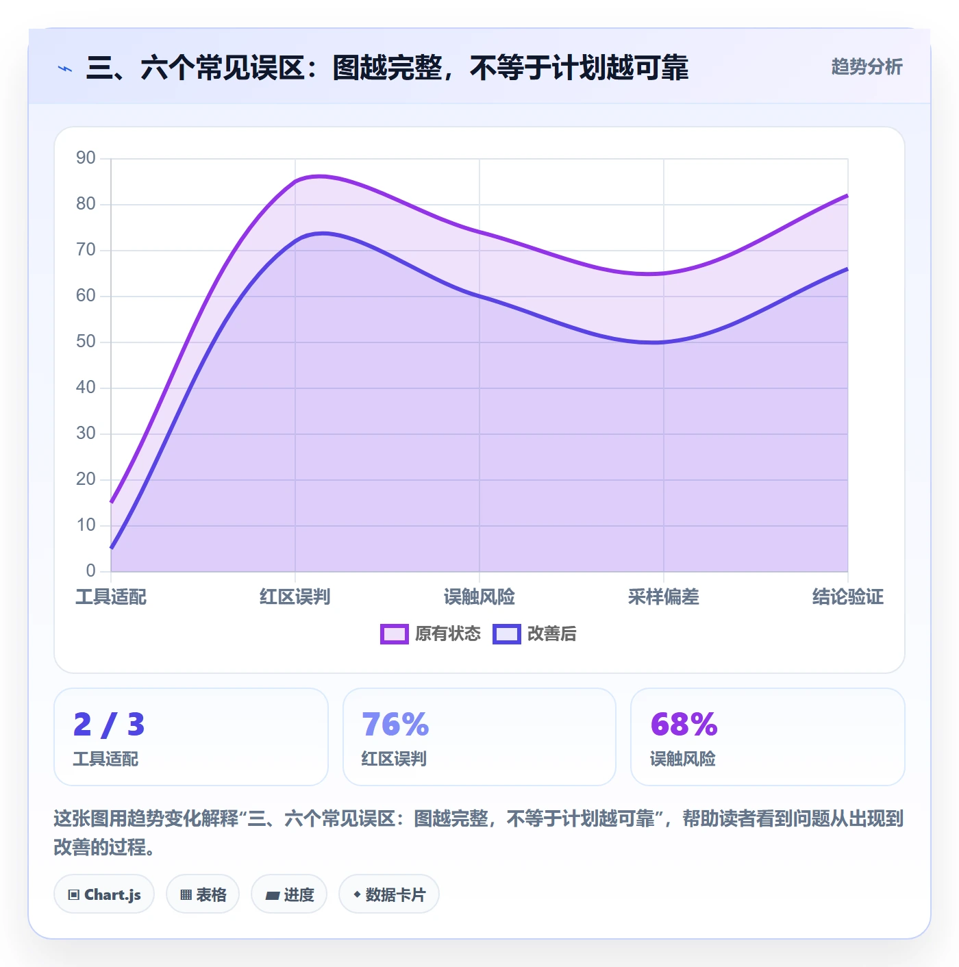 三、六个常见误区:图越完整,不等于计划越可靠