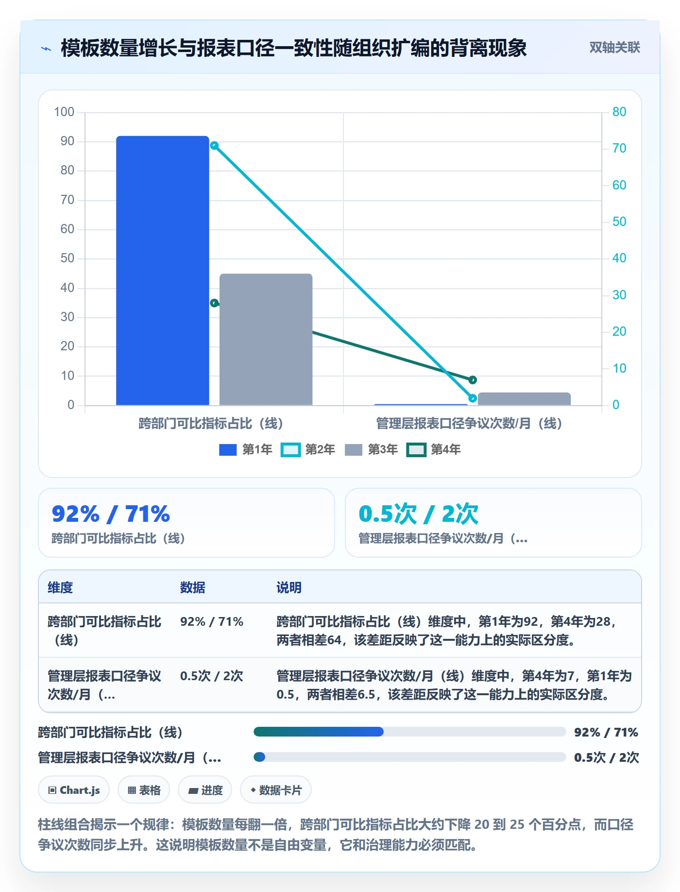 项目模板项目模板教程:管理层数据分析,避坑指南