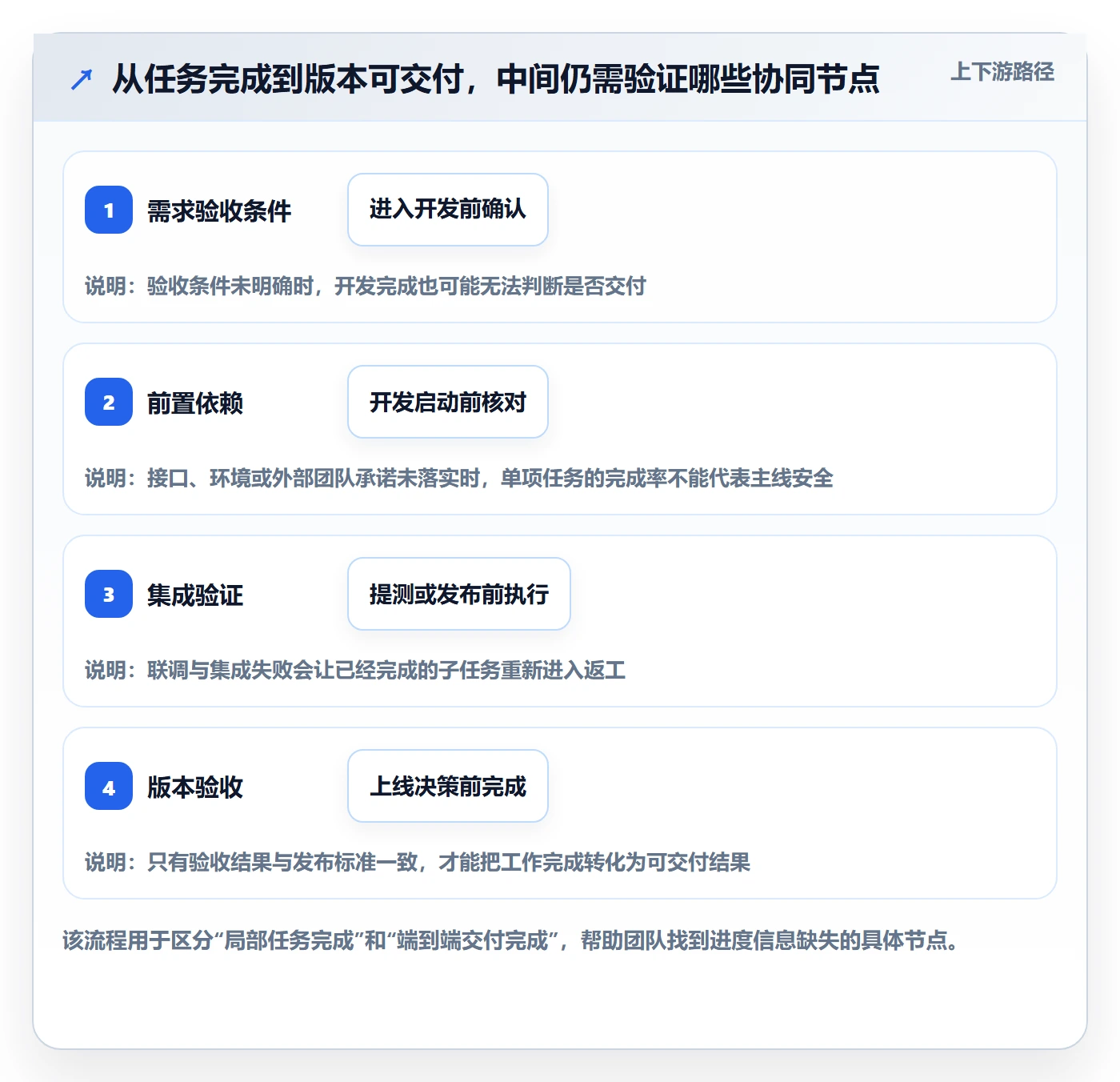 进展怎么做？研发团队协同管理：进度跟踪从0到1