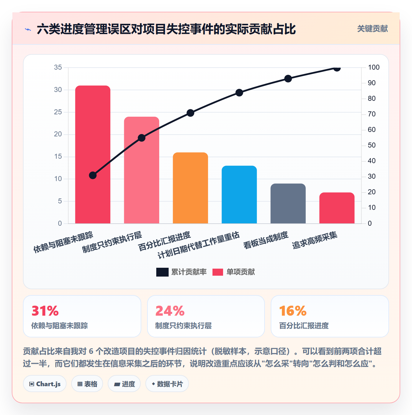 进度跟踪如何做好动态？实施团队制度设计与操作步骤