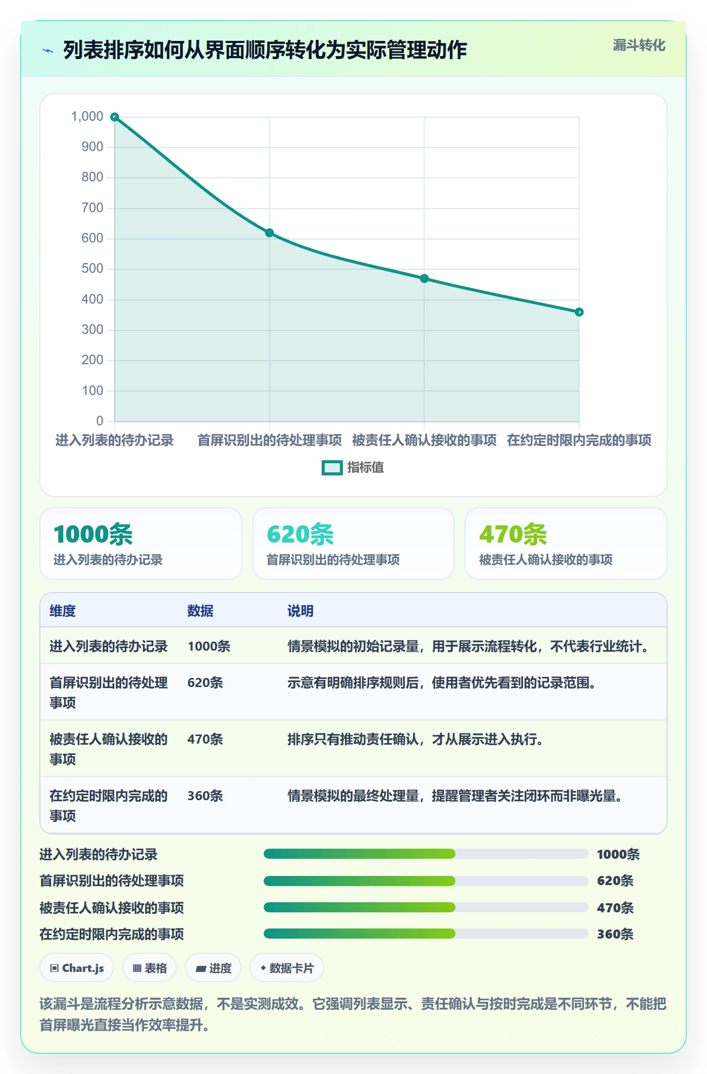 列表视图排序全流程：管理层流程优化与一文讲清