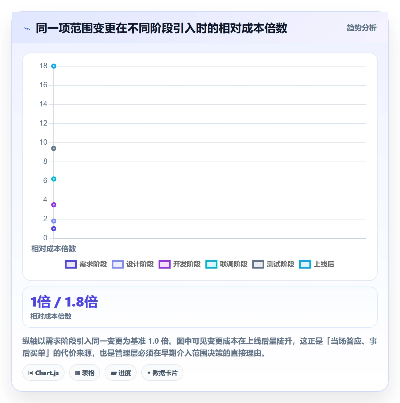 范围最佳实践：管理层项目范围入门指南，常见问题