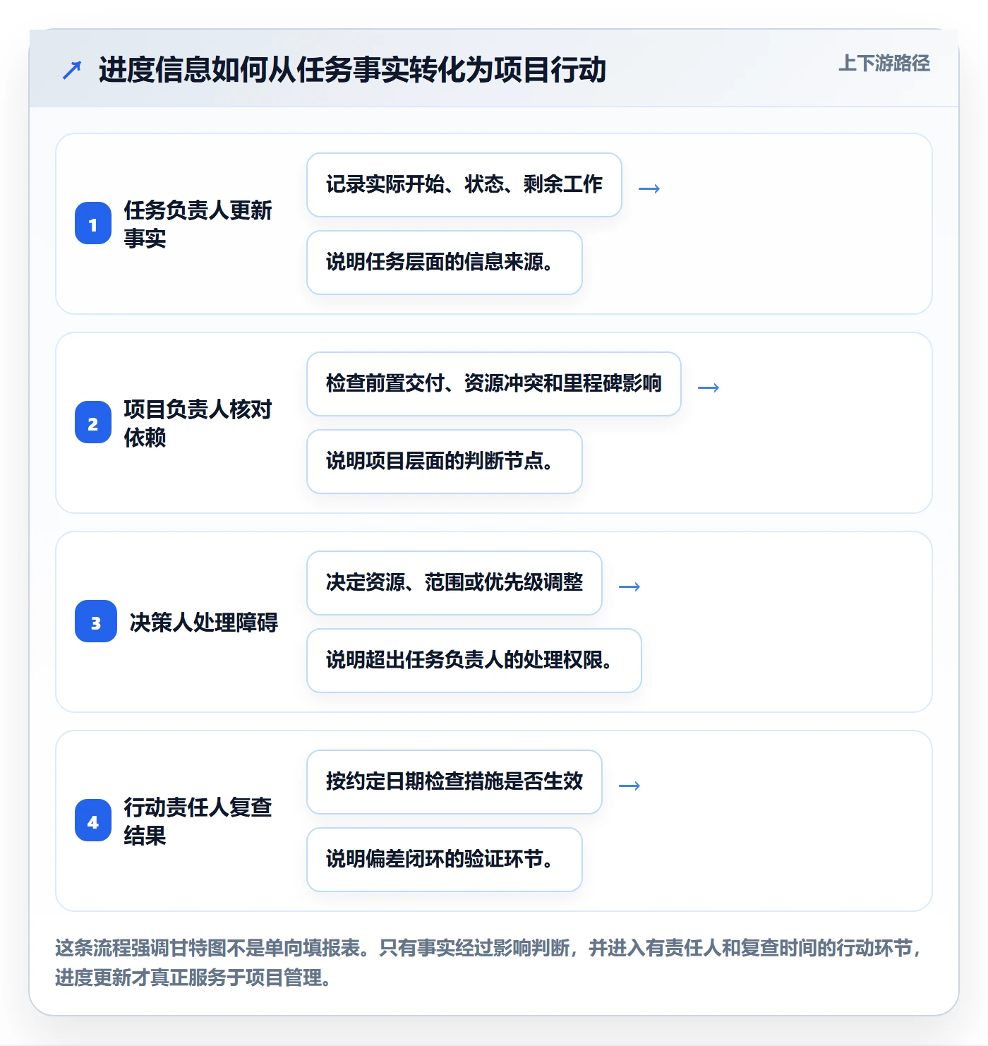 实际时间最佳实践:项目负责人甘特图制度设计,常见问题