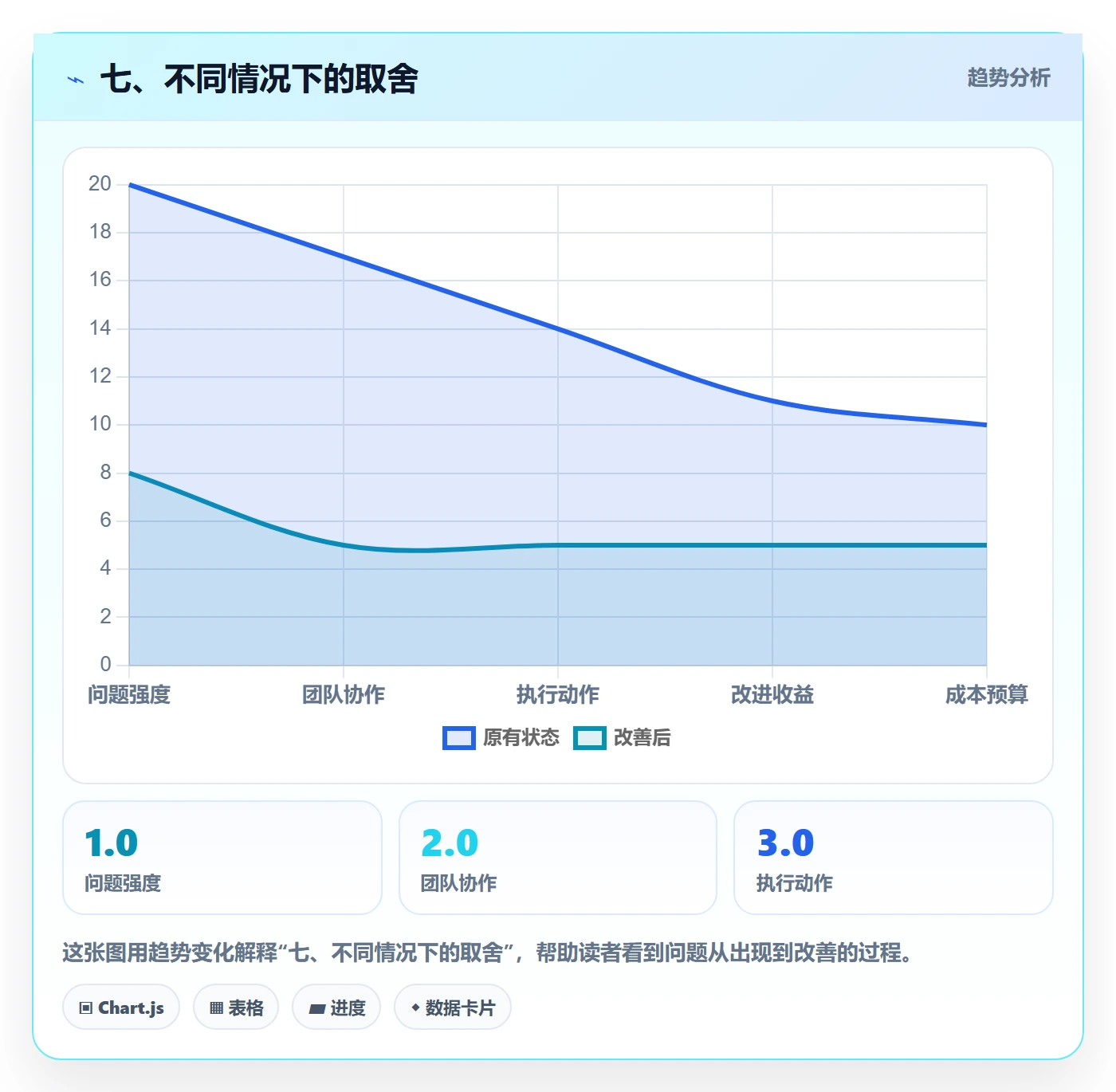 七、不同情况下的取舍