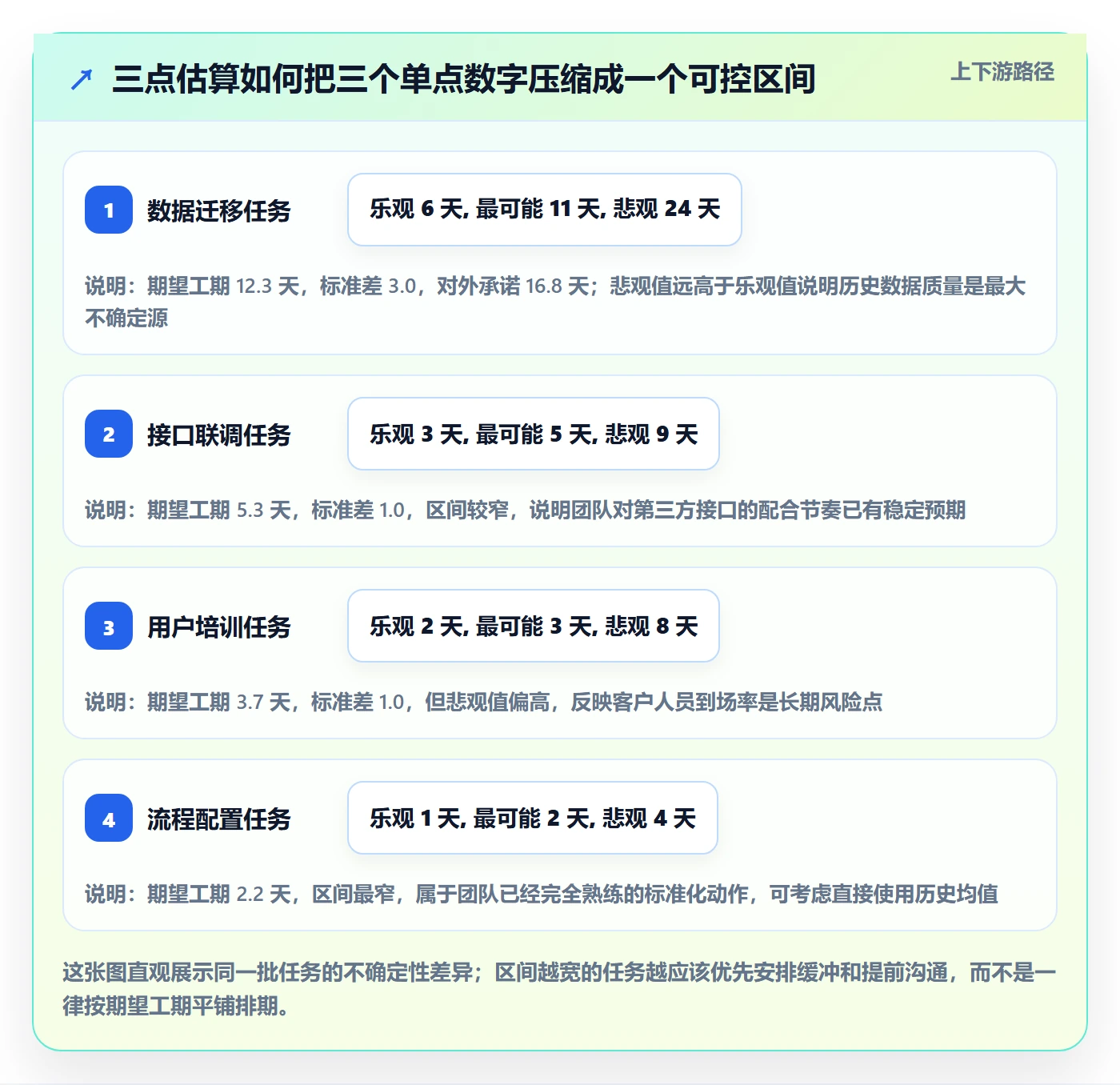 预计工期最佳实践:实施团队任务属性入门指南,常见问题