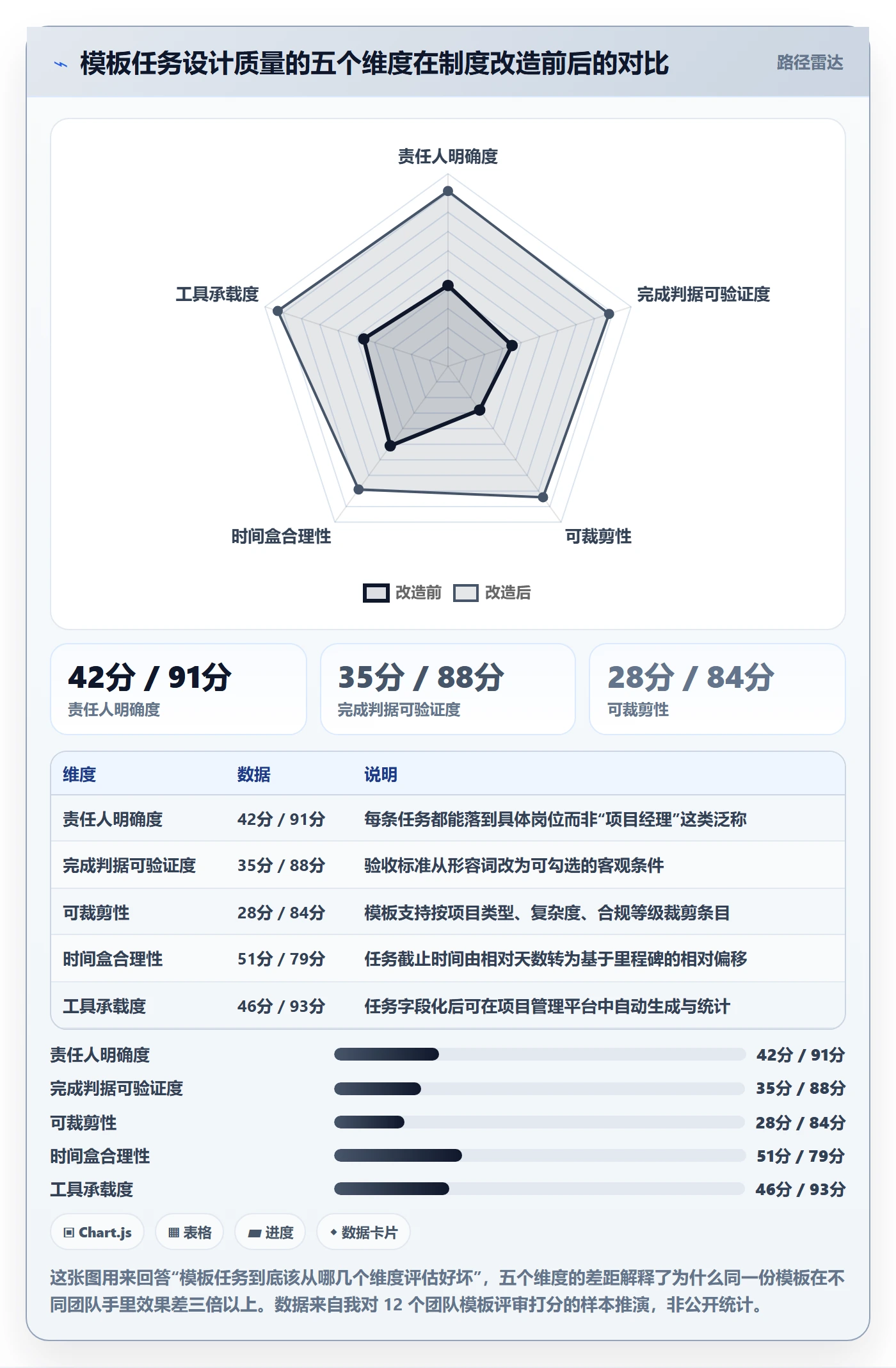 项目模板如何做好模板任务？项目经理制度设计与操作步骤