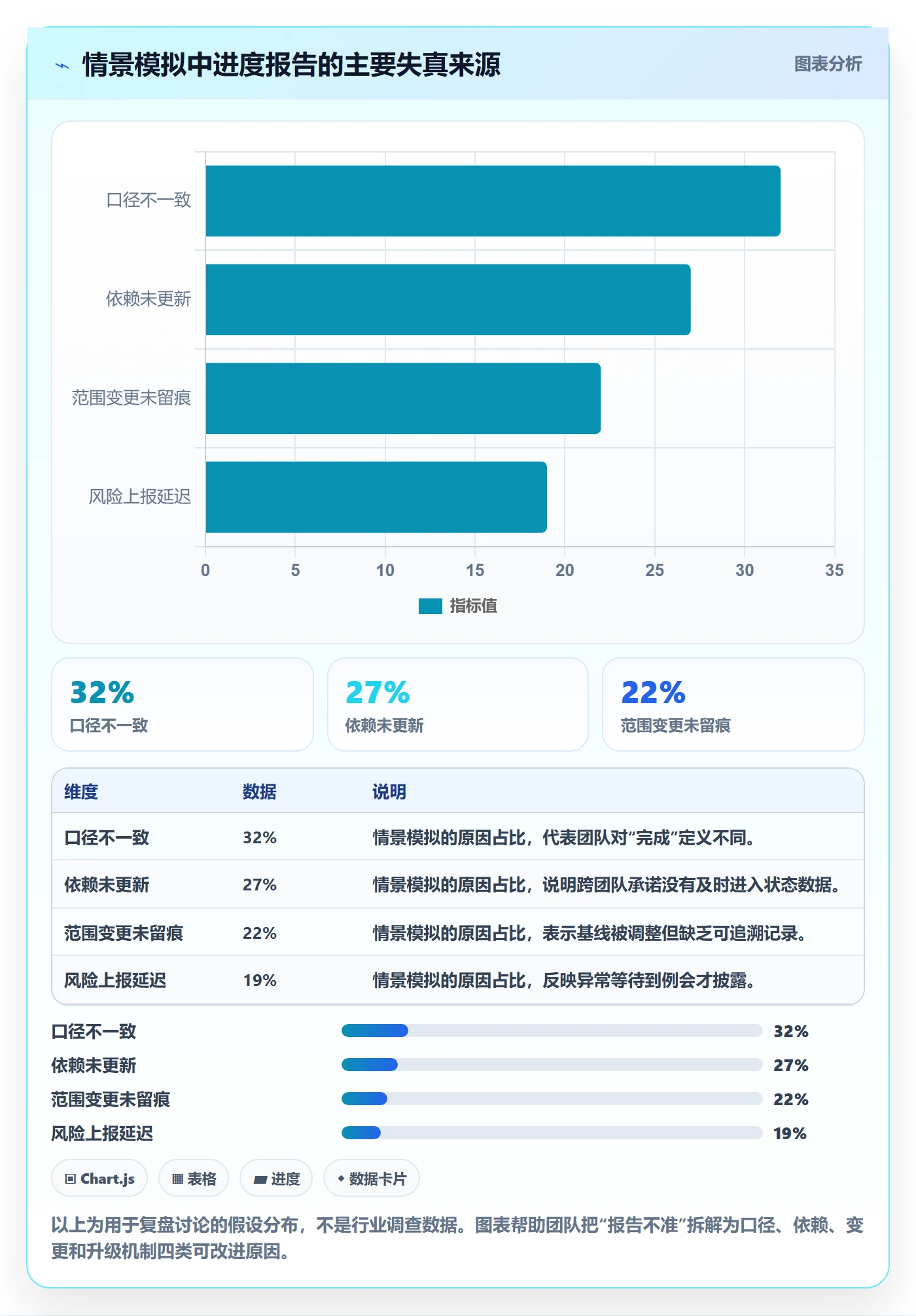 进展最佳实践:管理层进度跟踪实操方法,常见问题