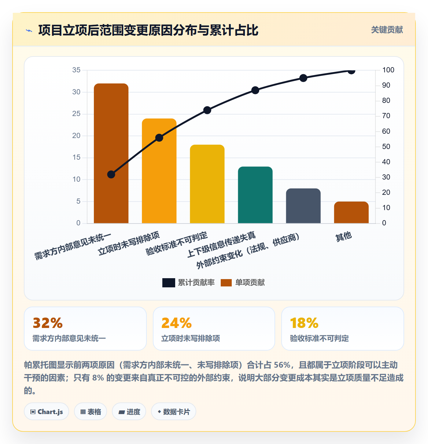项目范围实操方法:项目成员提升项目立项效率的效率提升方法与模板