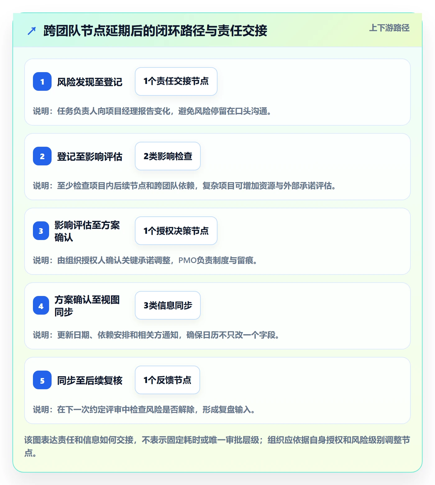 日历视图计划安排全流程：PMO制度设计与一文讲清