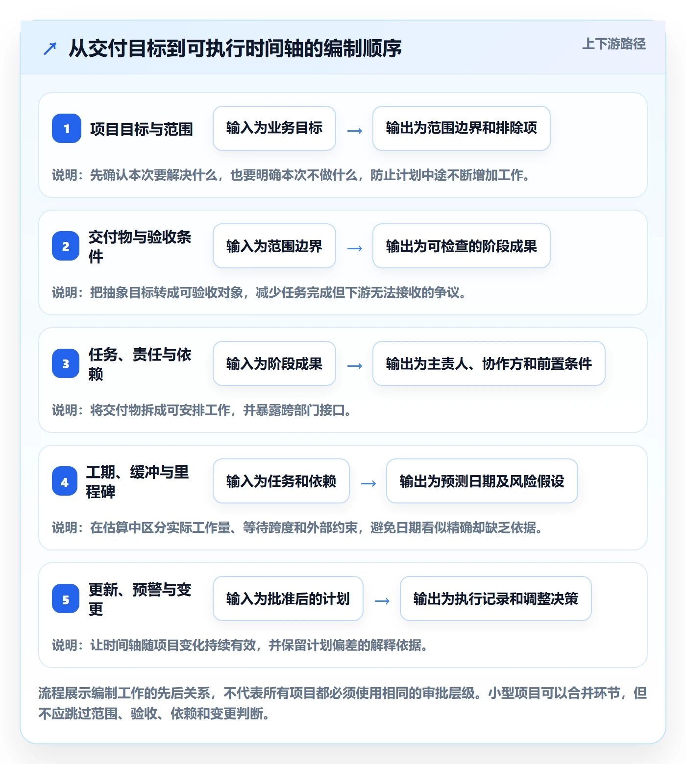 时间轴管理方法大全:跨部门团队甘特图效率提升落地清单