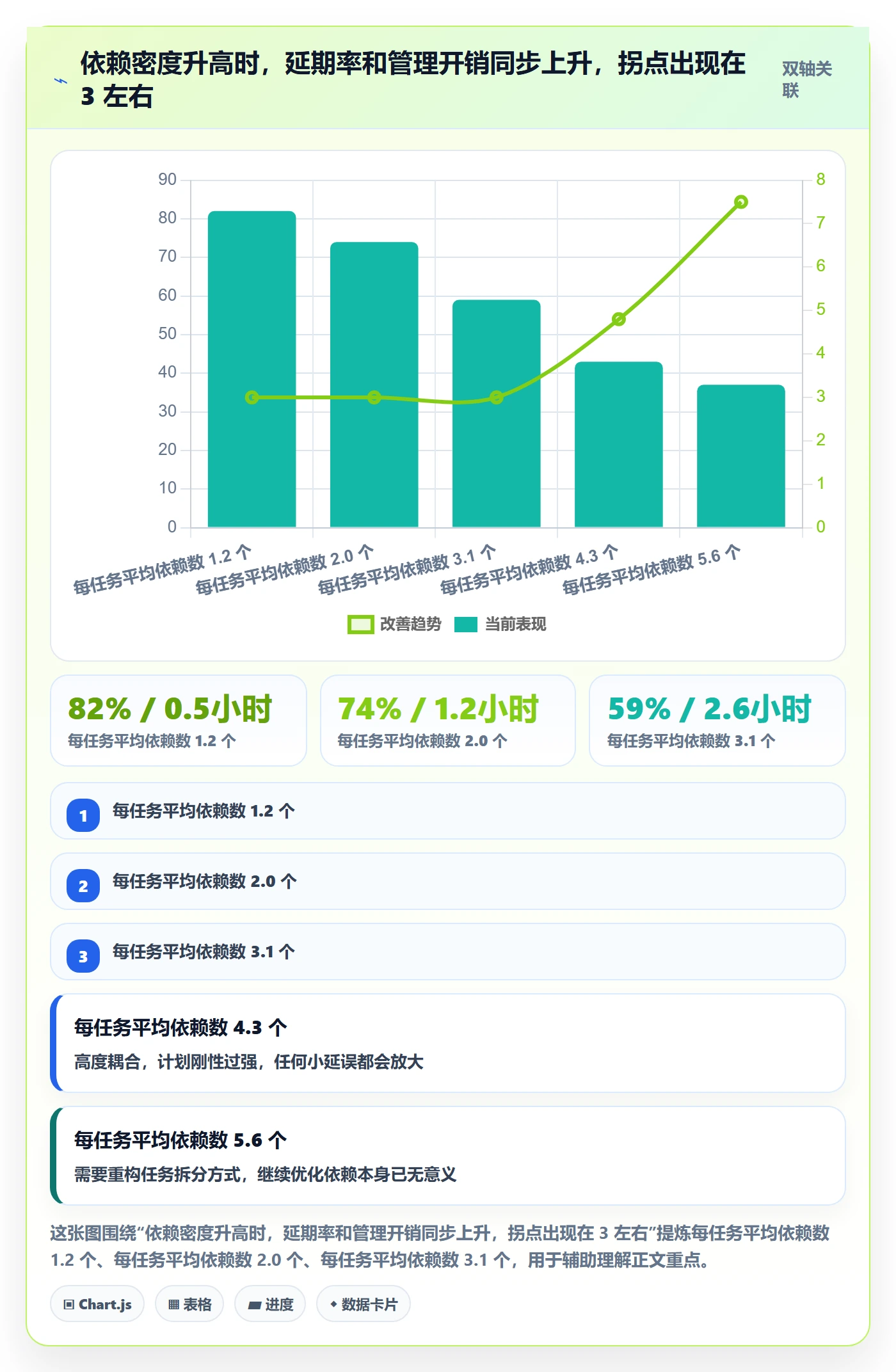 前置任务怎么做?项目成员流程优化:任务依赖从0到1