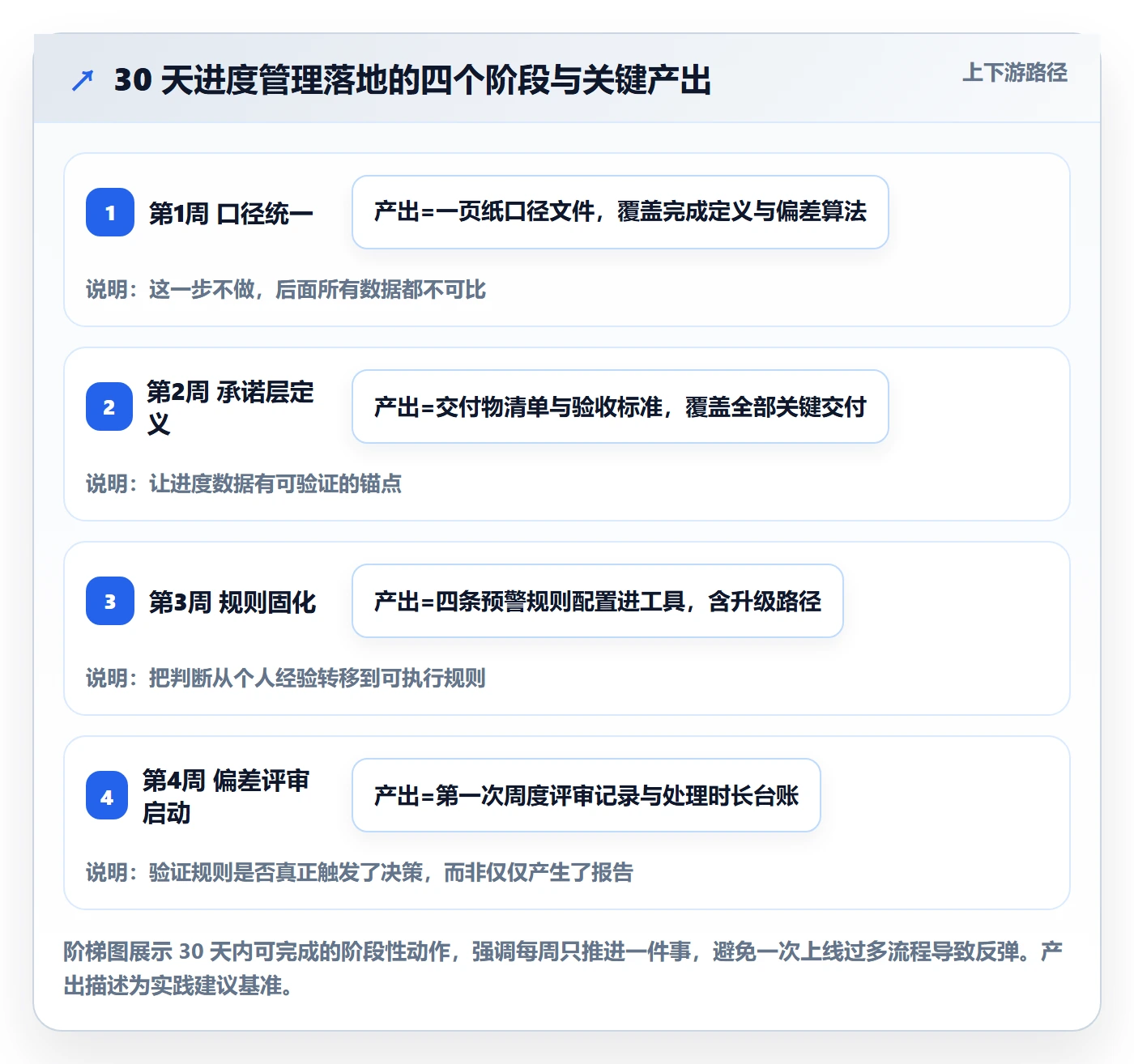 进度管理项目进度教程:企业管理者落地方案,避坑指南