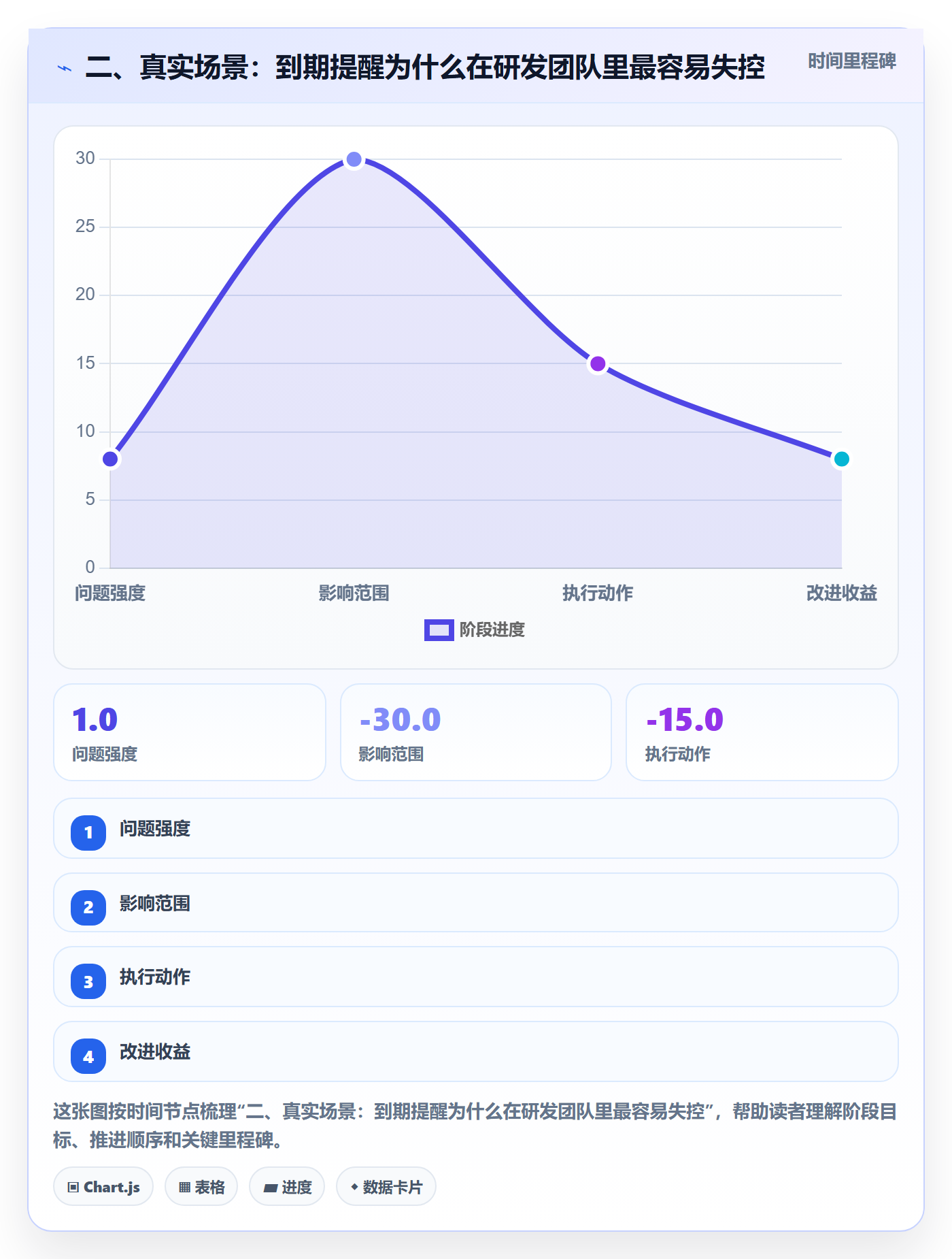 二、真实场景:到期提醒为什么在研发团队里最容易失控