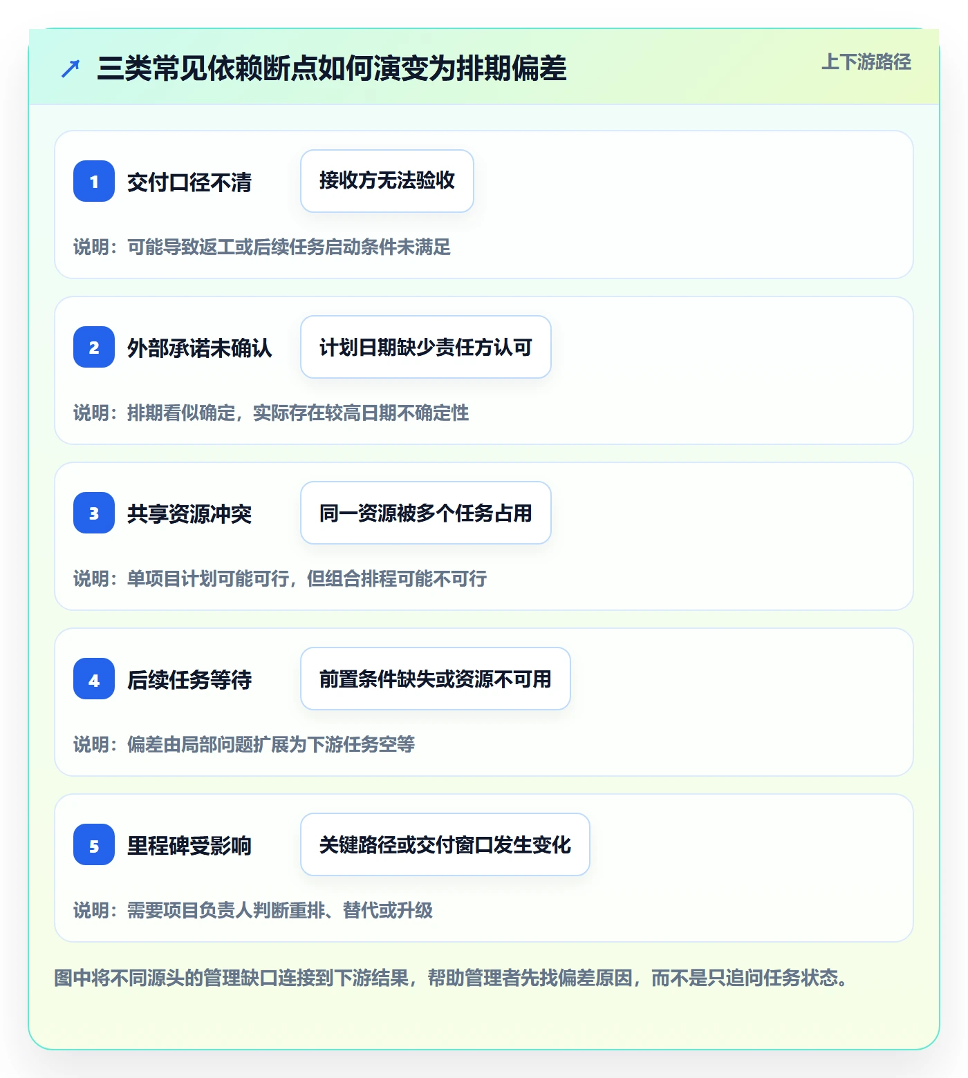 依赖关系管理方法大全:企业管理者甘特图最佳实践落地清单