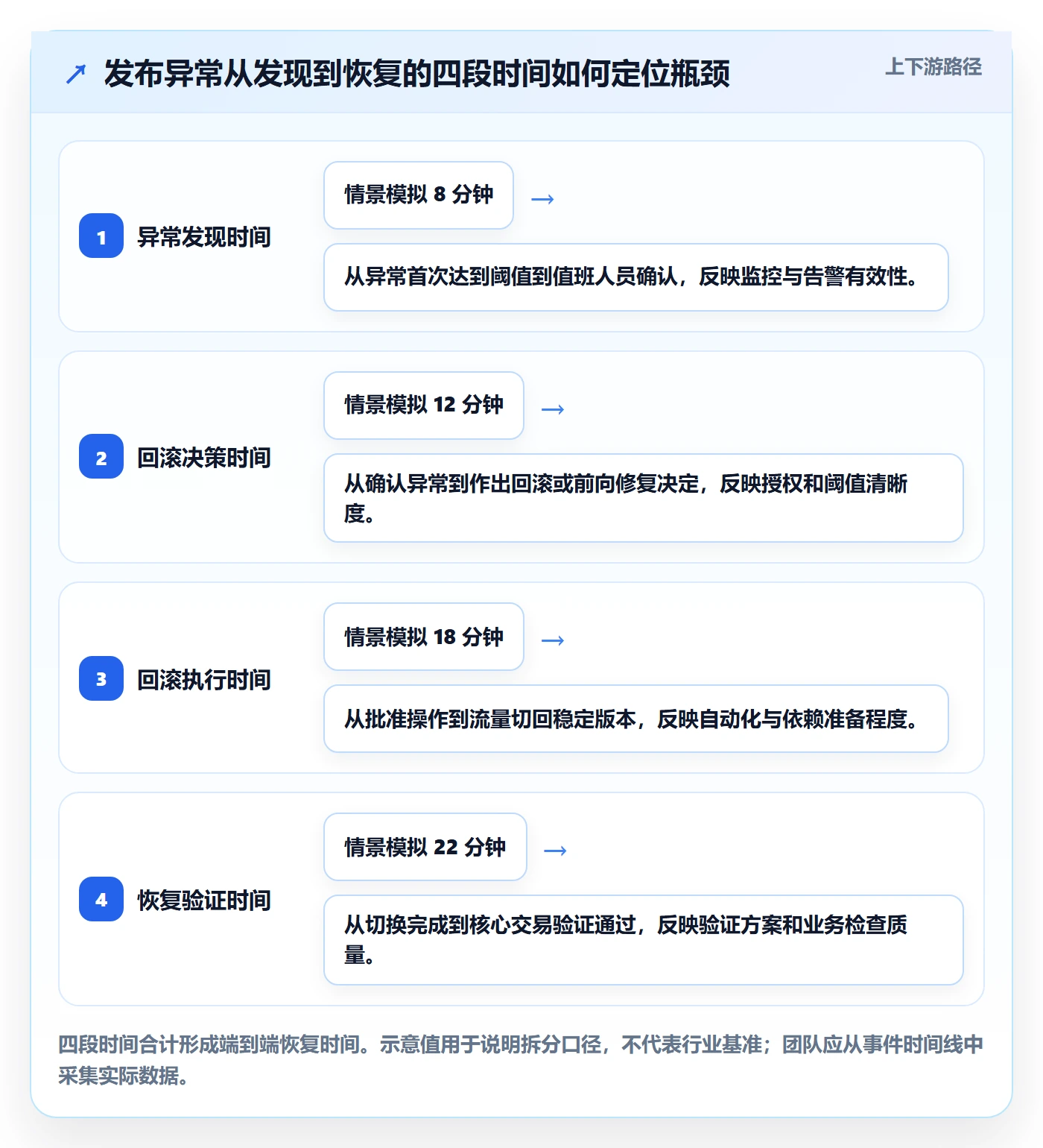 回滚流程与规范：实施团队发布管理落地方案关键指标