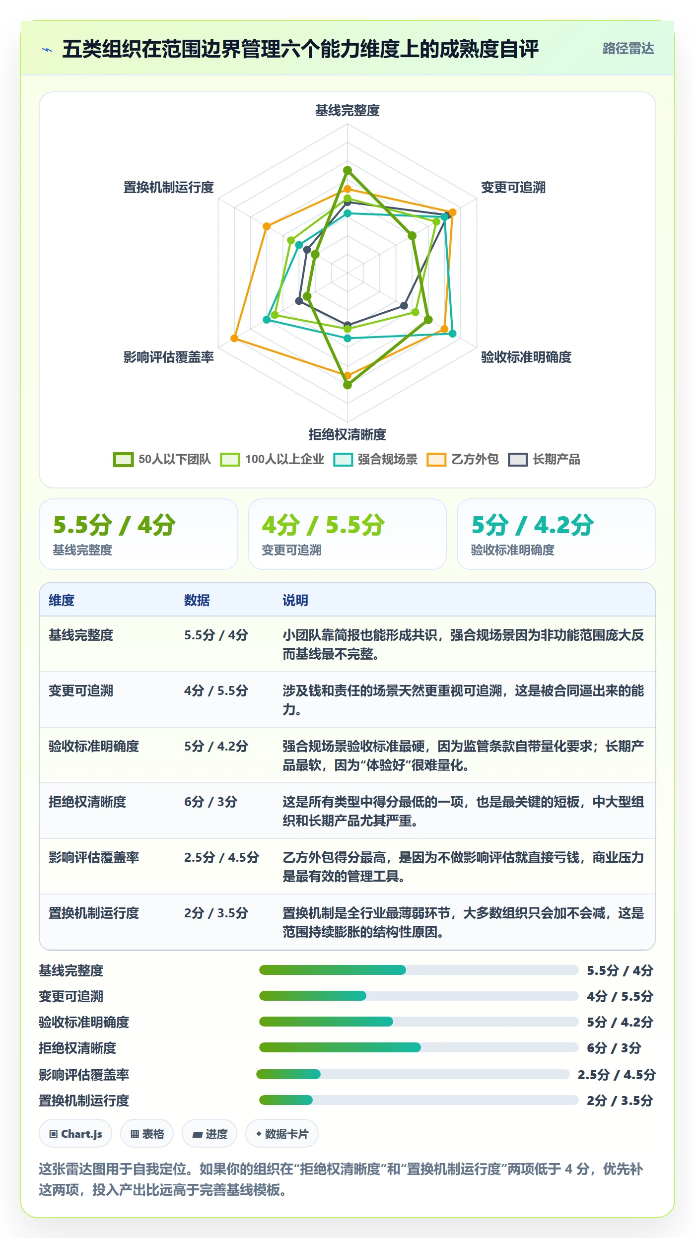 范围边界怎么做?企业管理者协同管理:项目范围从0到1