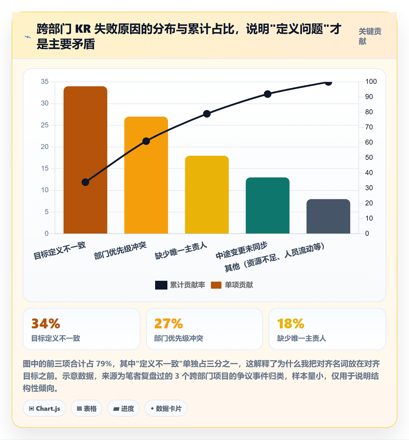 关键结果怎么做？跨部门团队实操方法：项目目标从0到1