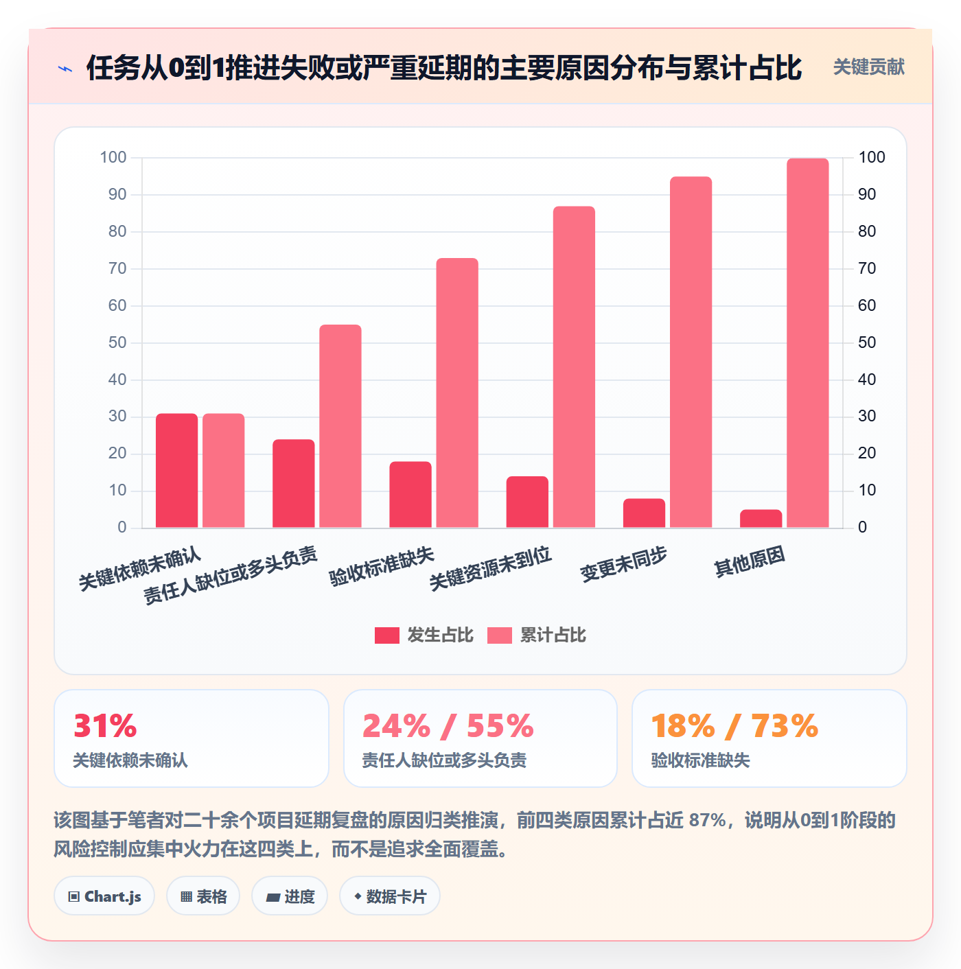 开始怎么做?实施团队风险控制:任务执行从0到1