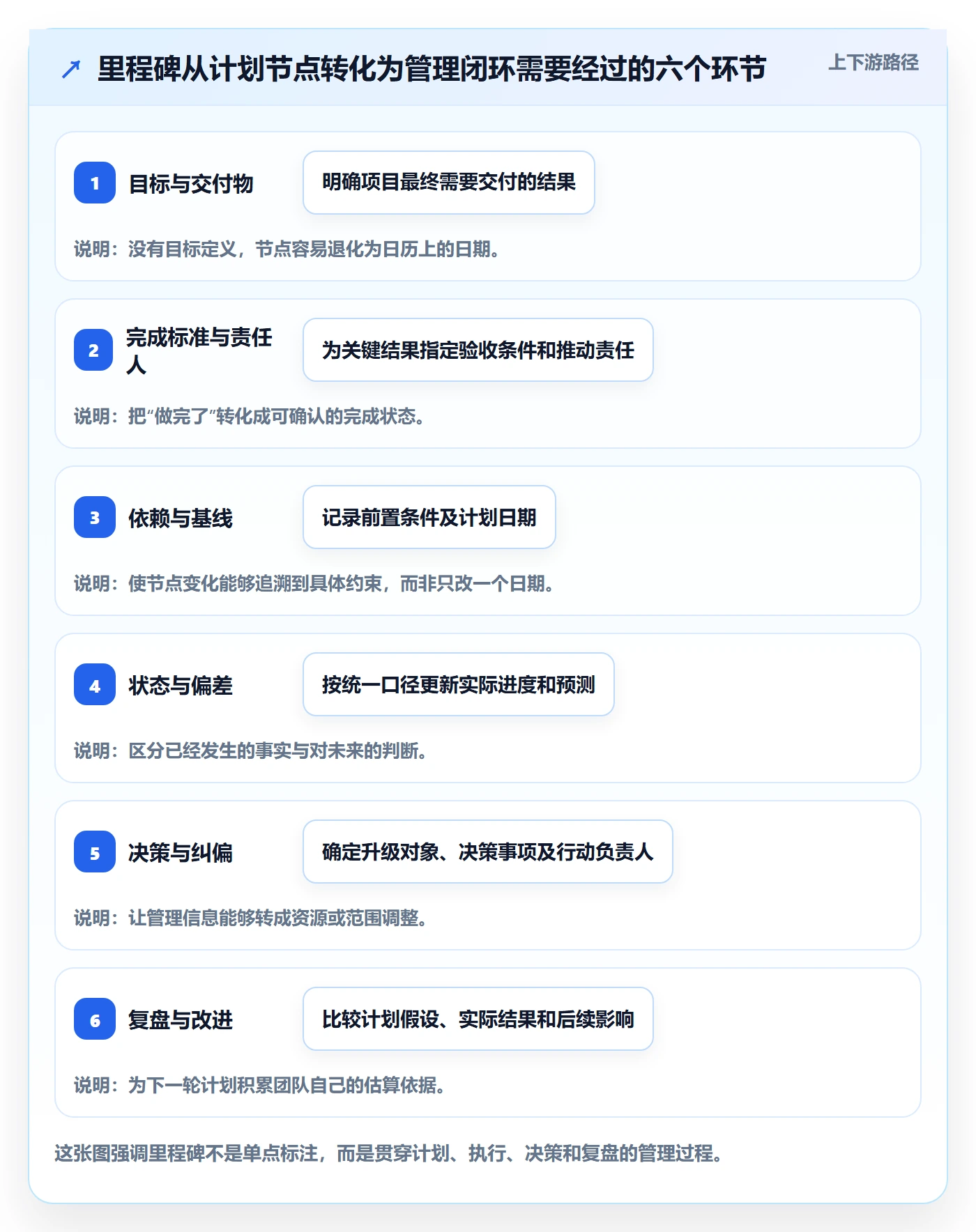 甘特图里程碑全流程：管理层协同管理与一文讲清