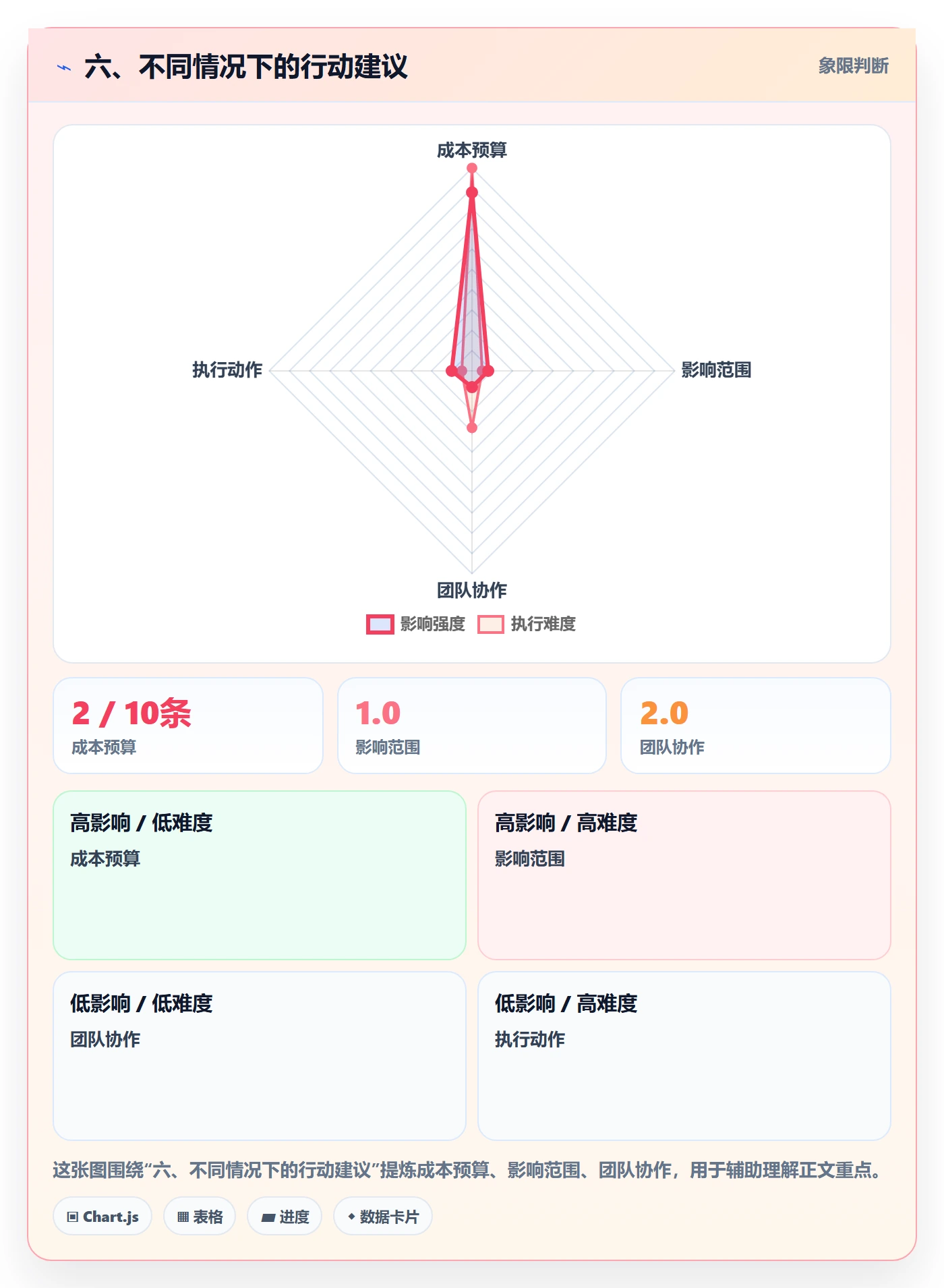 六、不同情况下的行动建议