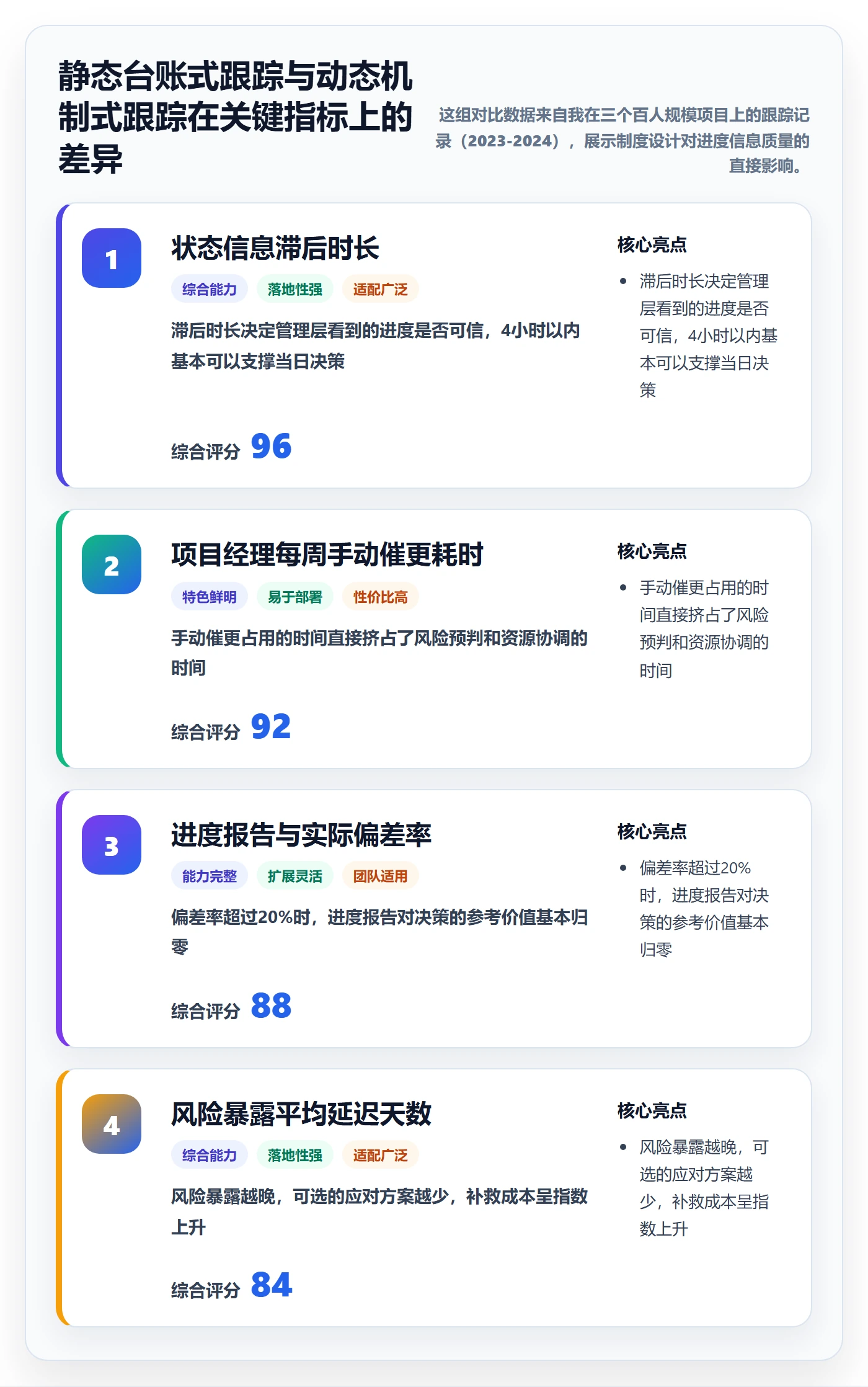 进度跟踪如何做好动态？项目经理制度设计与操作步骤