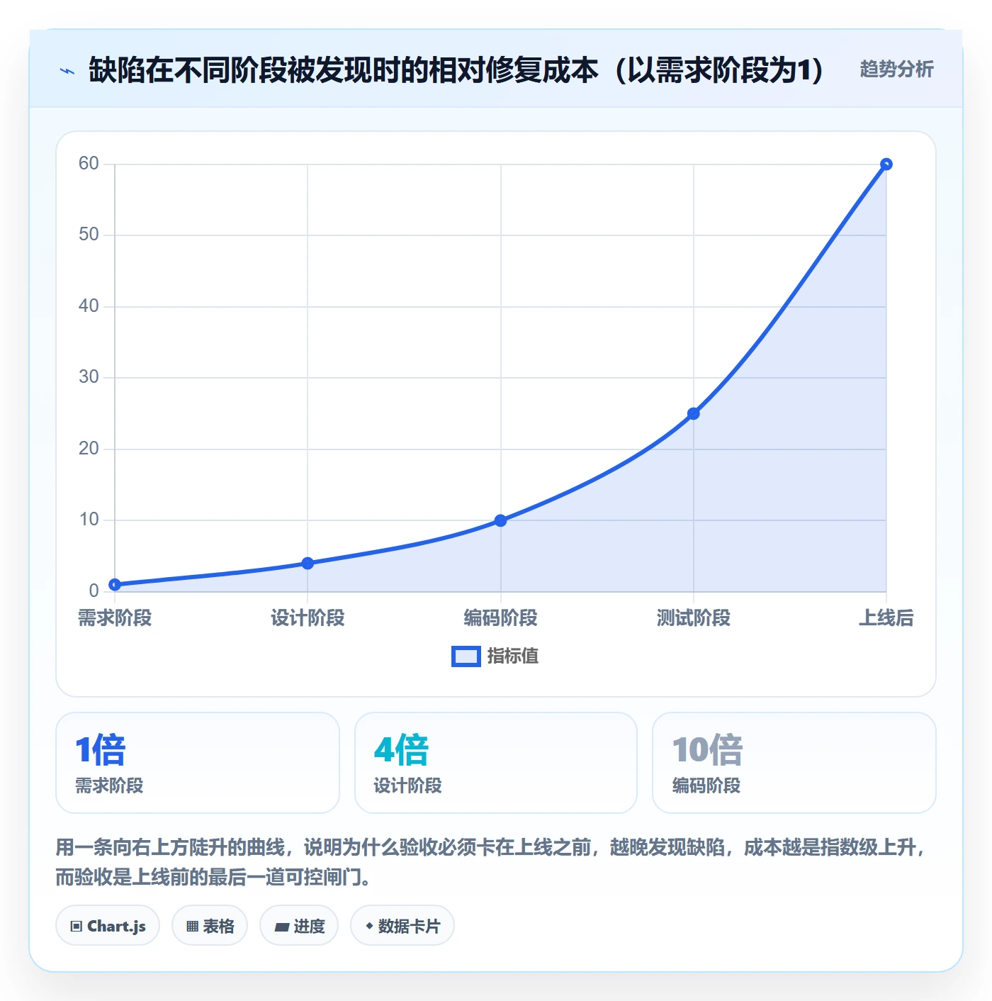 任务验收验收全流程：管理层流程优化与一文讲清