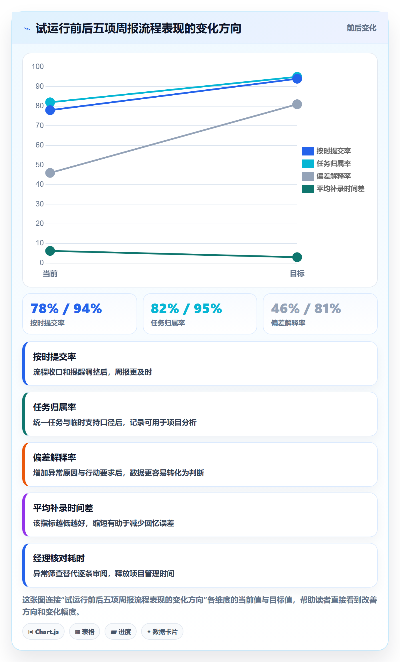 周报工时流程与规范：项目经理工时表流程优化关键指标